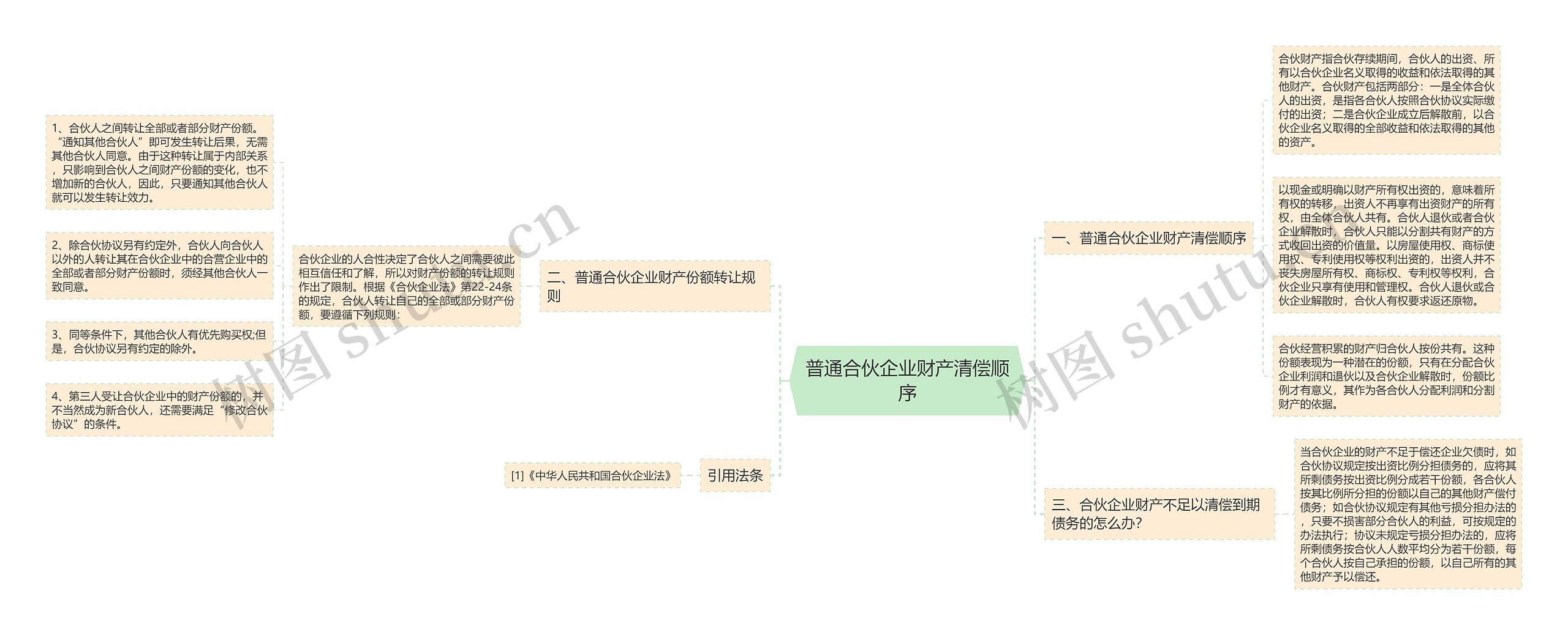 普通合伙企业财产清偿顺序思维导图