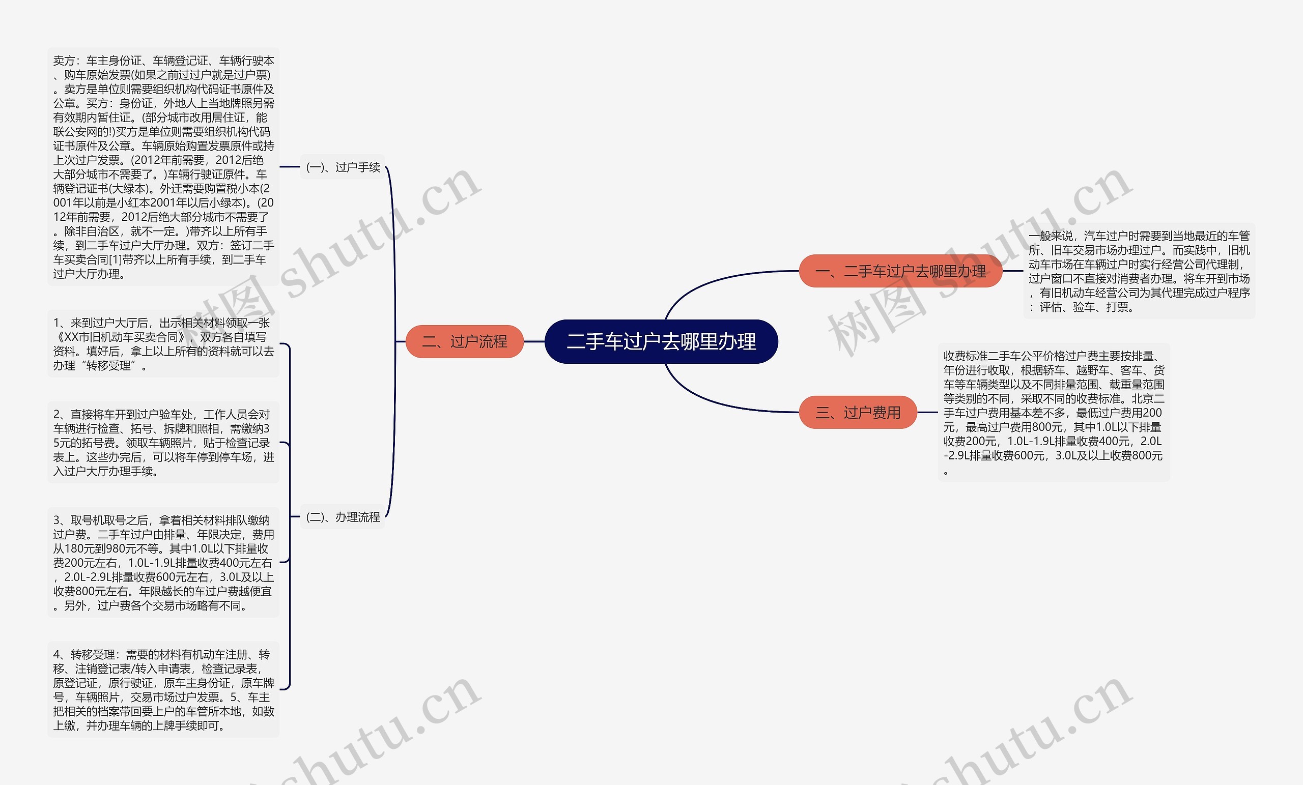 二手车过户去哪里办理思维导图