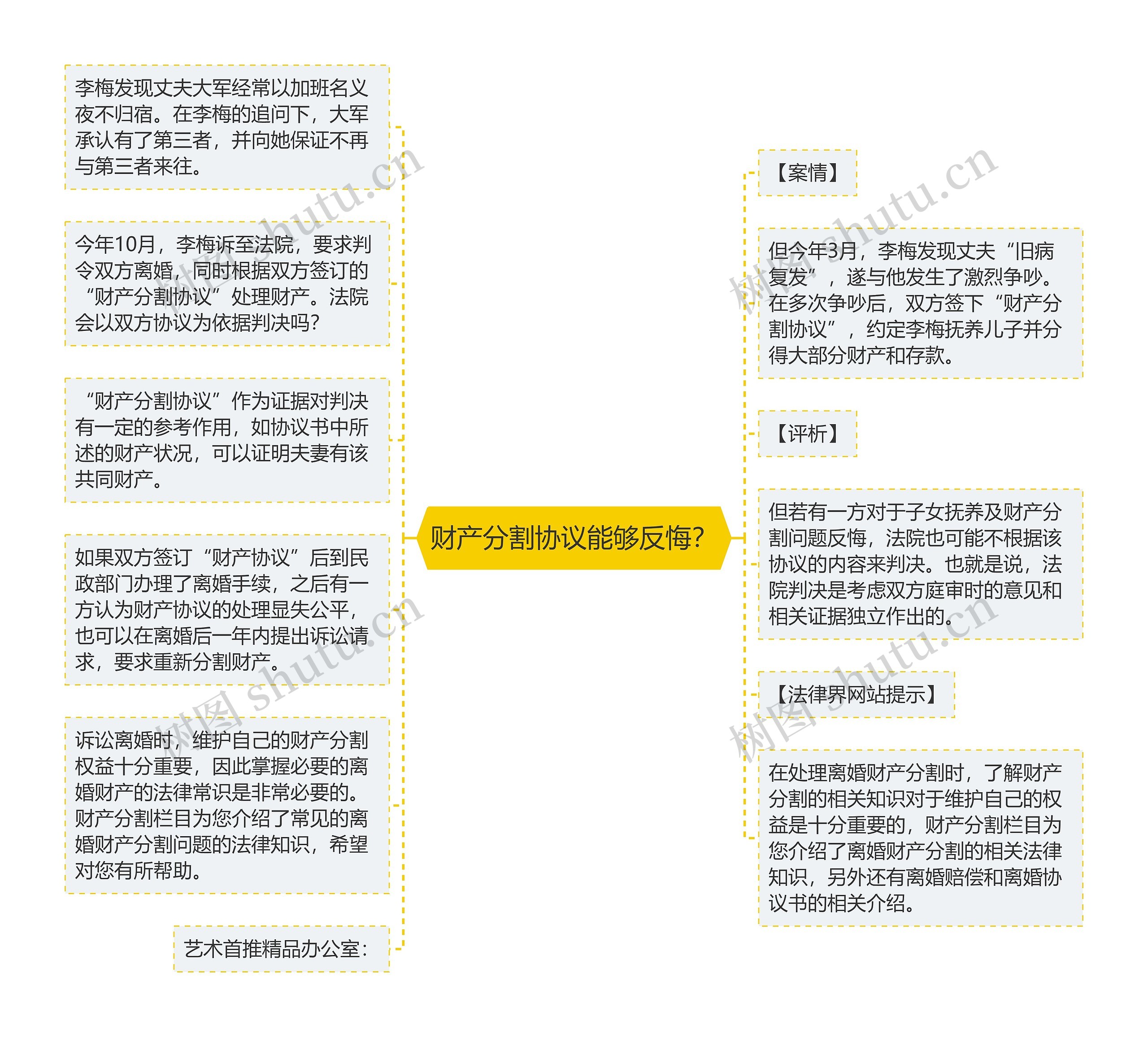 财产分割协议能够反悔？思维导图