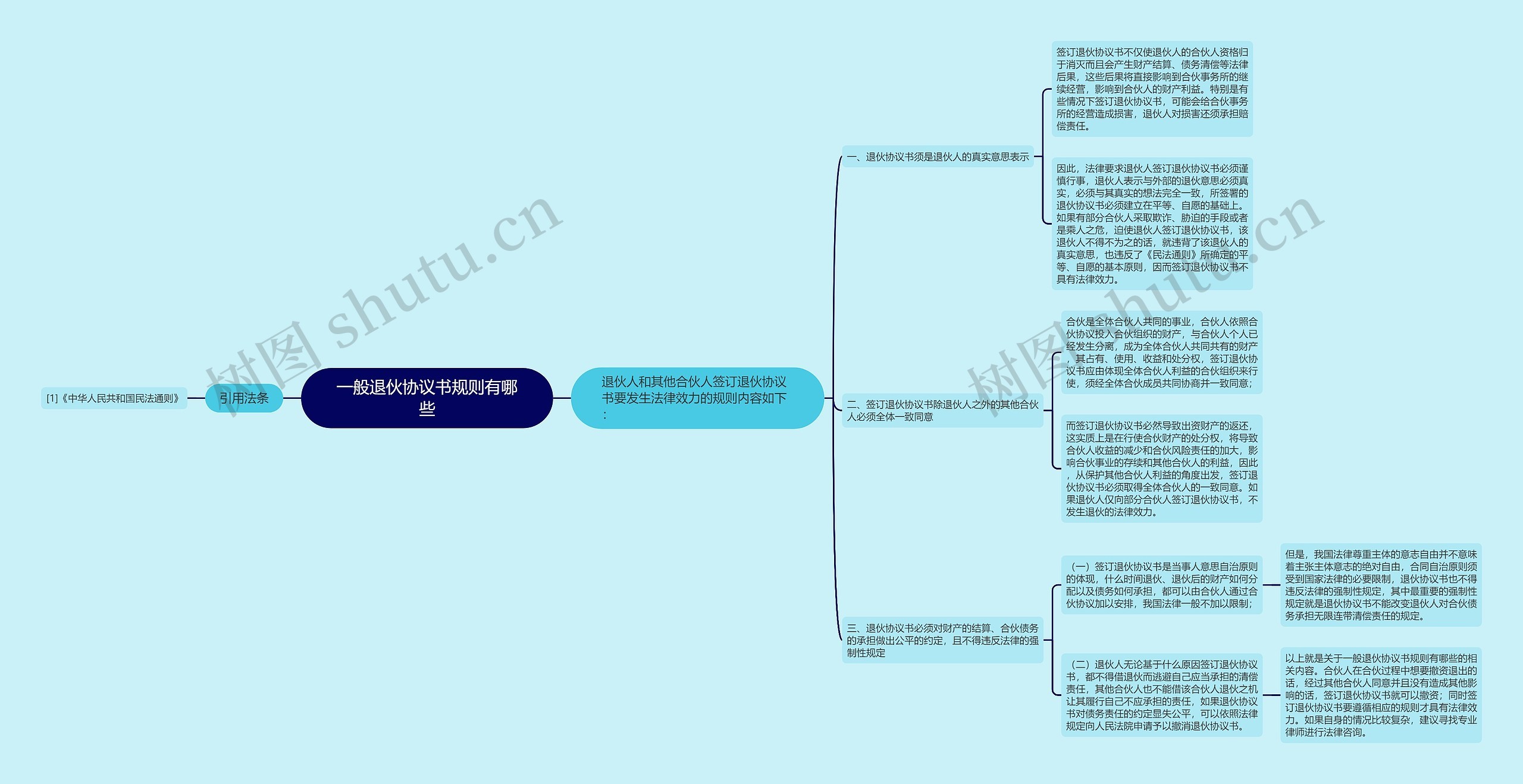 一般退伙协议书规则有哪些思维导图