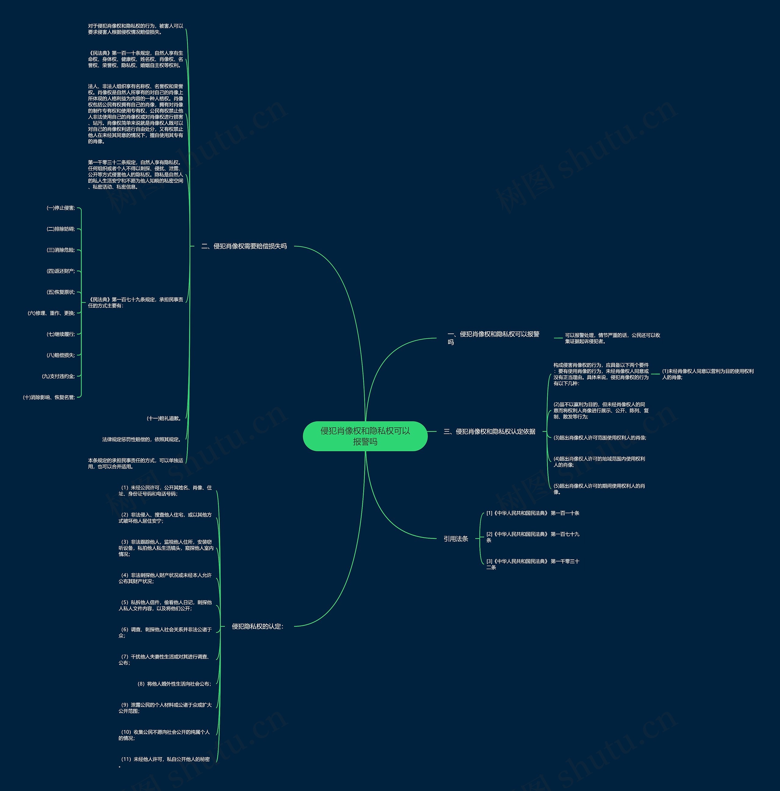 侵犯肖像权和隐私权可以报警吗思维导图