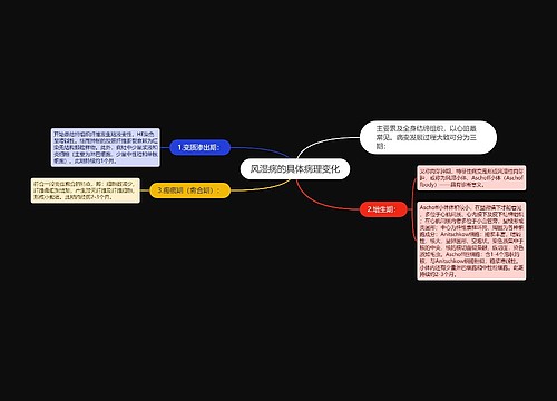 风湿病的具体病理变化