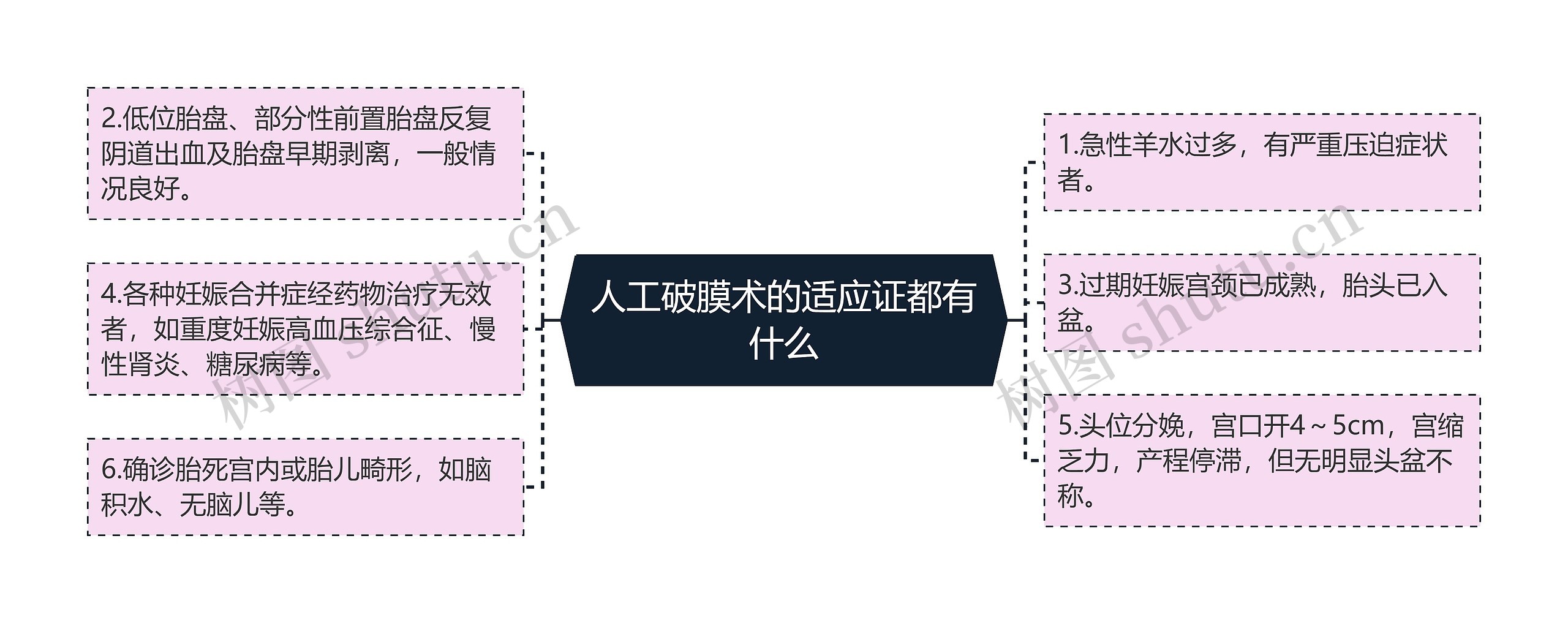 人工破膜术的适应证都有什么思维导图