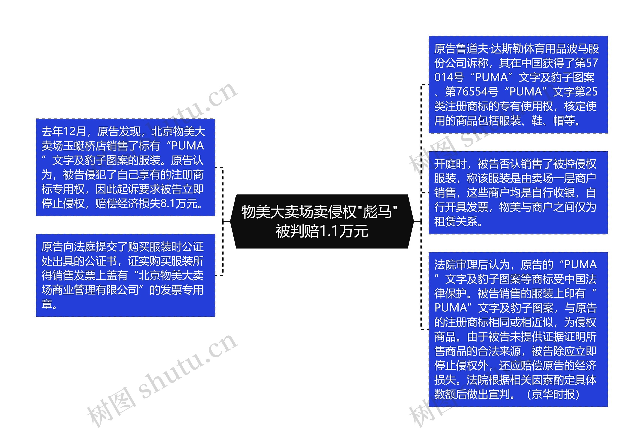 物美大卖场卖侵权"彪马" 被判赔1.1万元