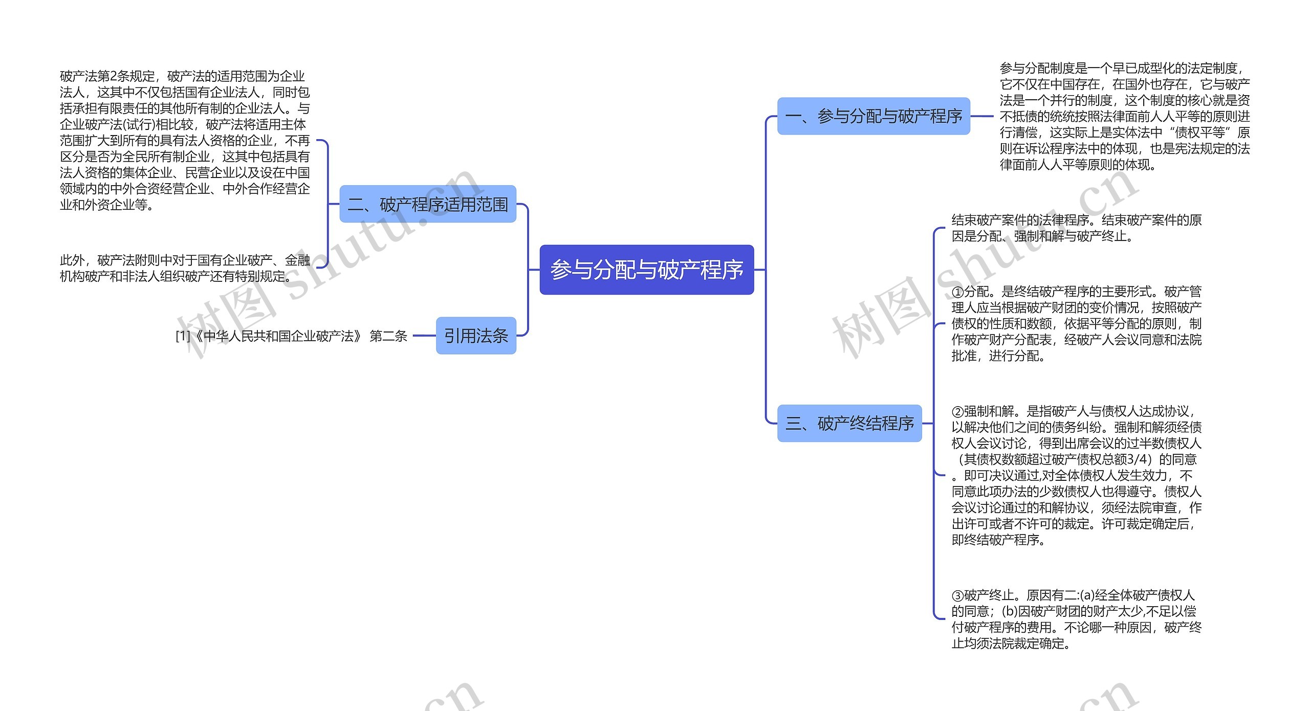 参与分配与破产程序思维导图