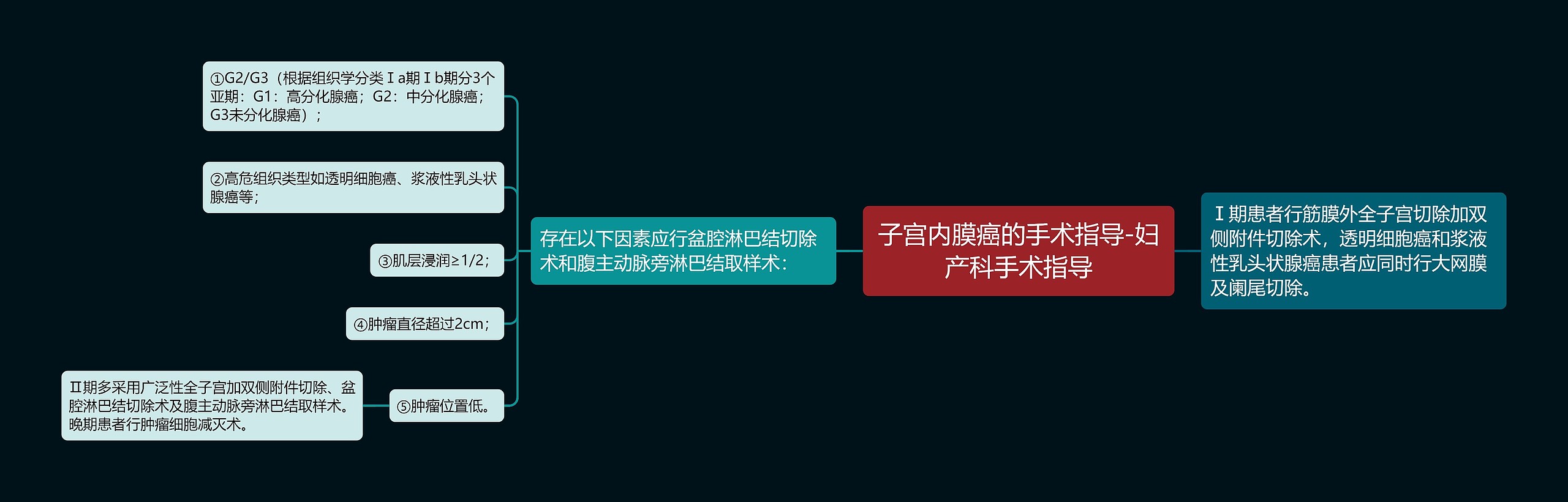 子宫内膜癌的手术指导-妇产科手术指导