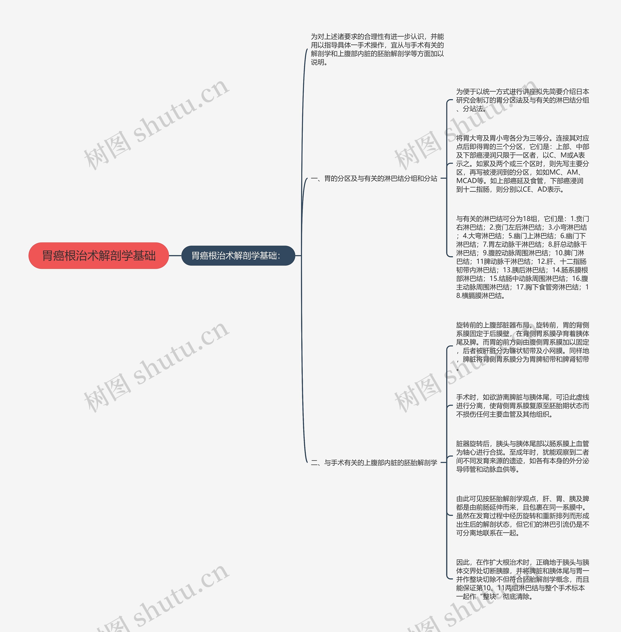 胃癌根治术解剖学基础思维导图