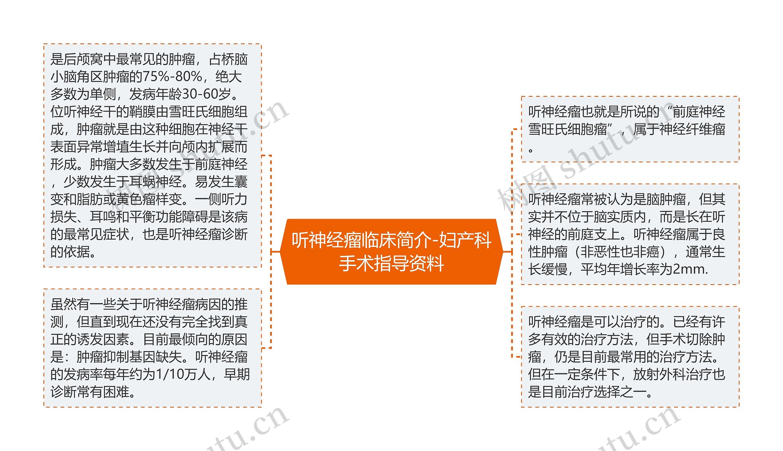 听神经瘤临床简介-妇产科手术指导资料