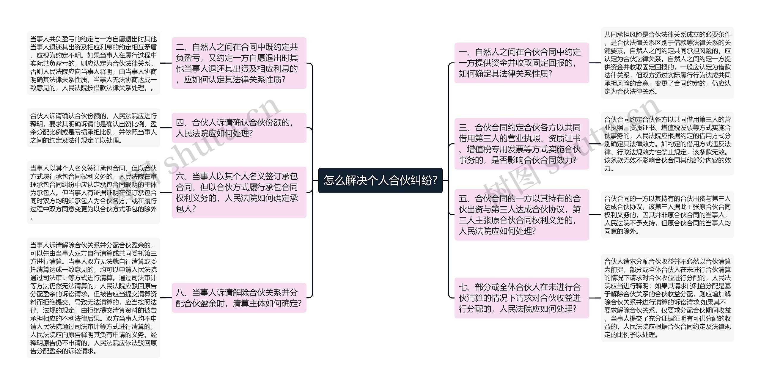 怎么解决个人合伙纠纷?思维导图