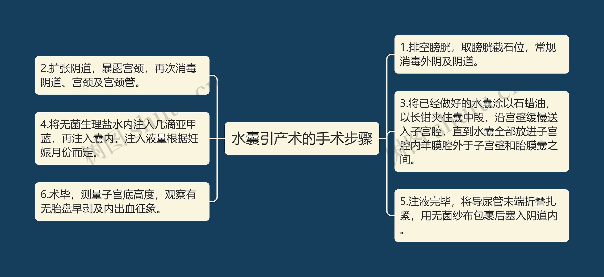 水囊引产术的手术步骤思维导图