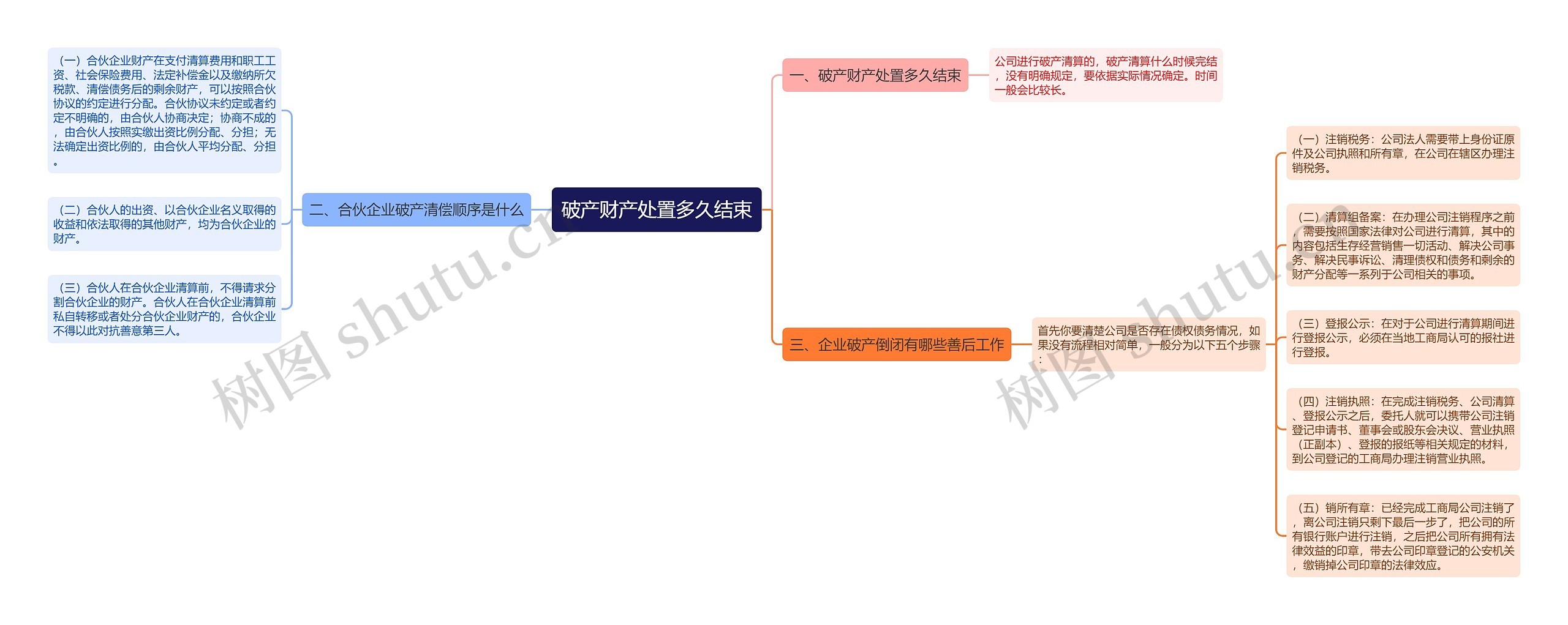 破产财产处置多久结束思维导图