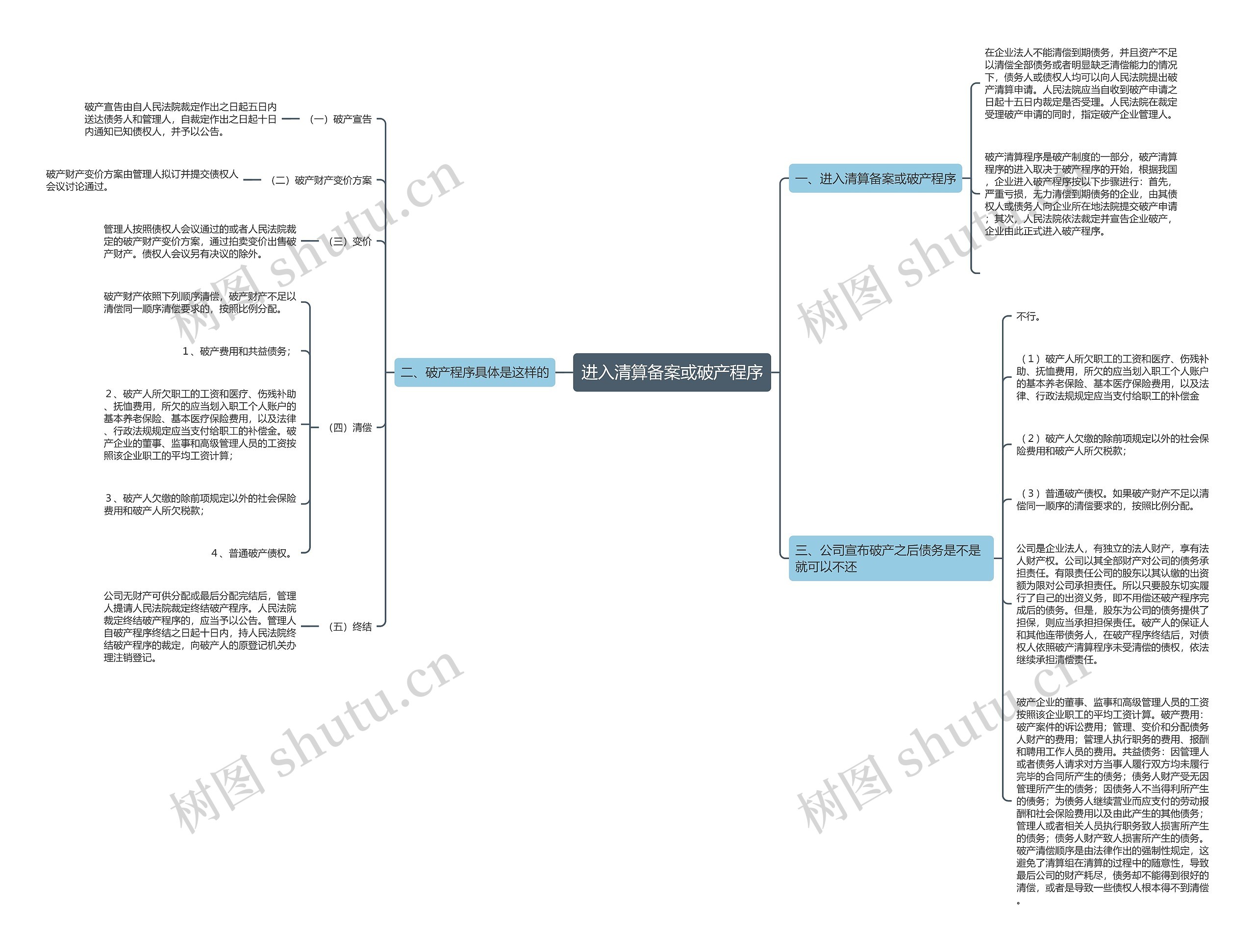 进入清算备案或破产程序思维导图高清图 进入清算备案或破产程序思维导图