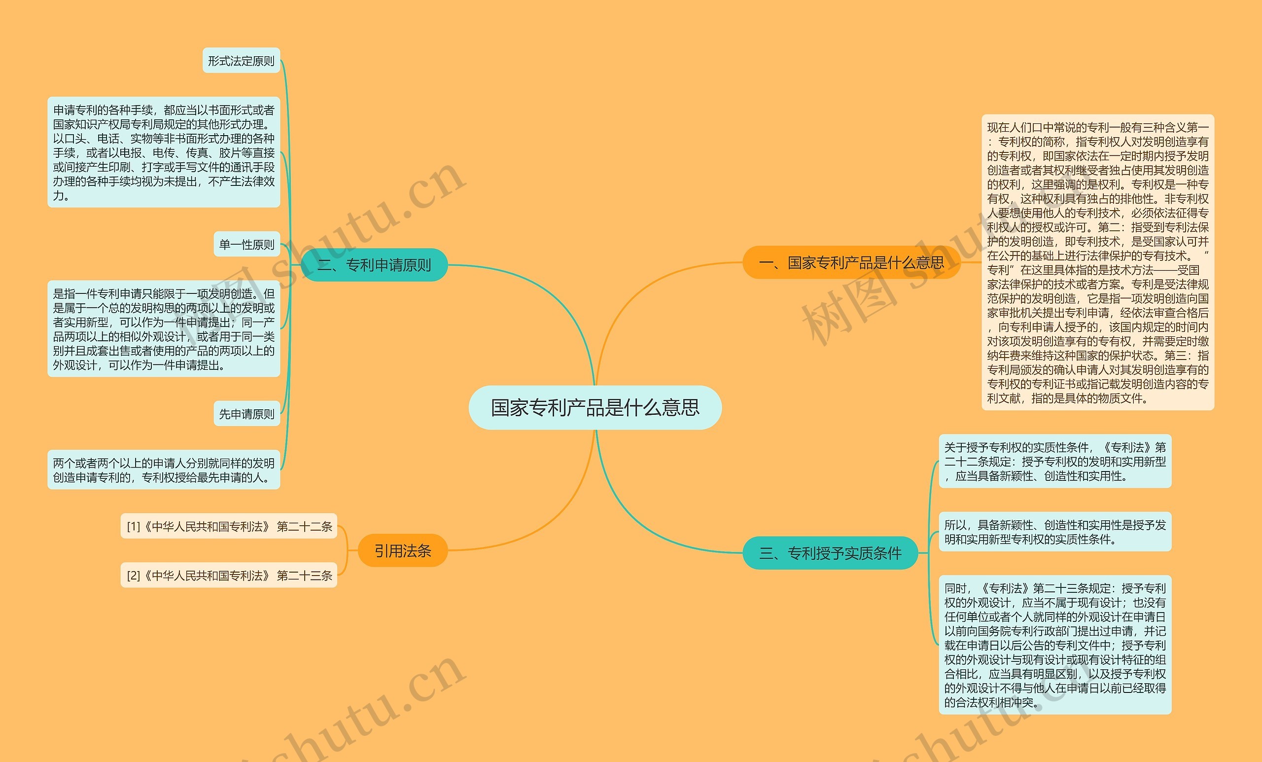 国家专利产品是什么意思思维导图