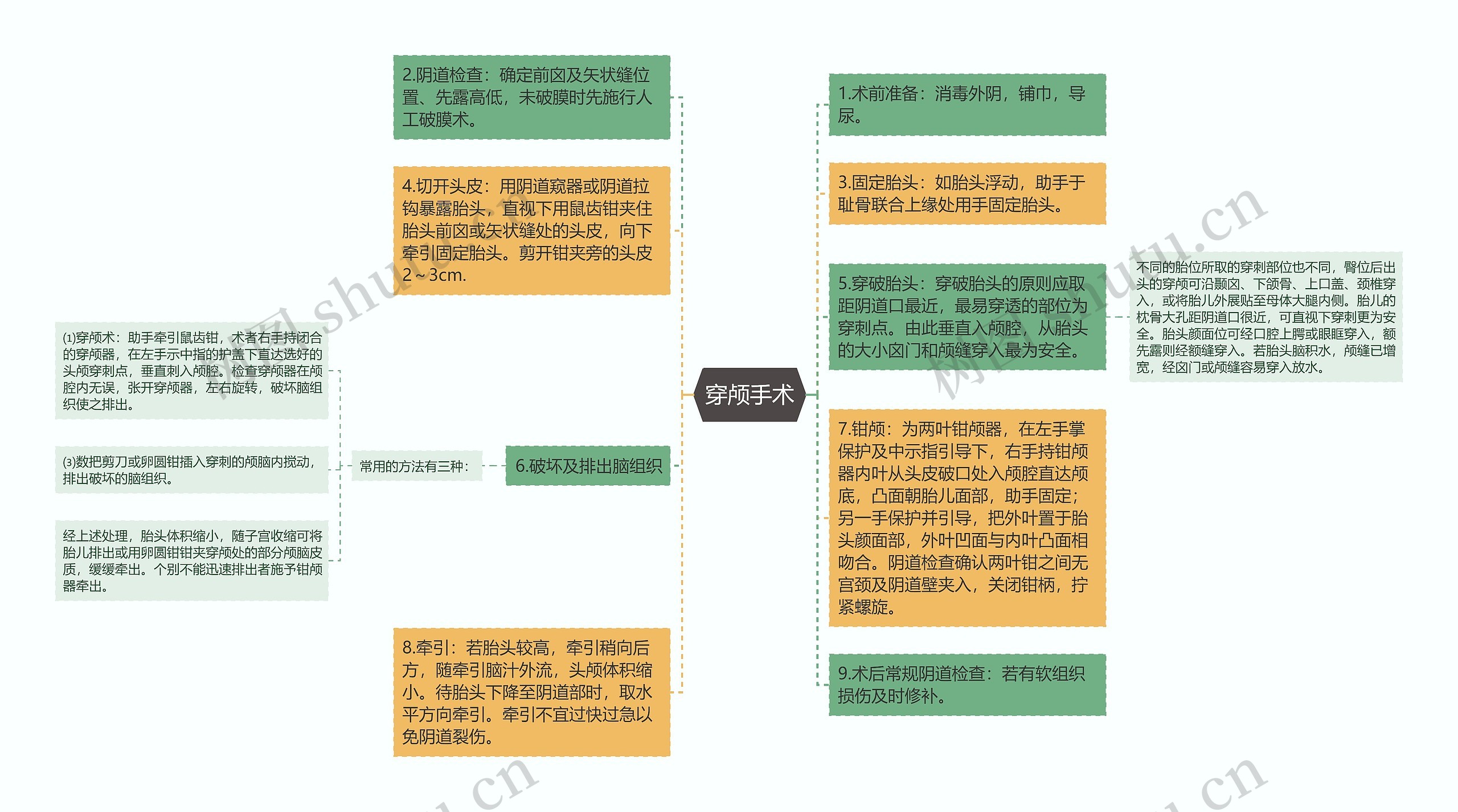 穿颅手术思维导图