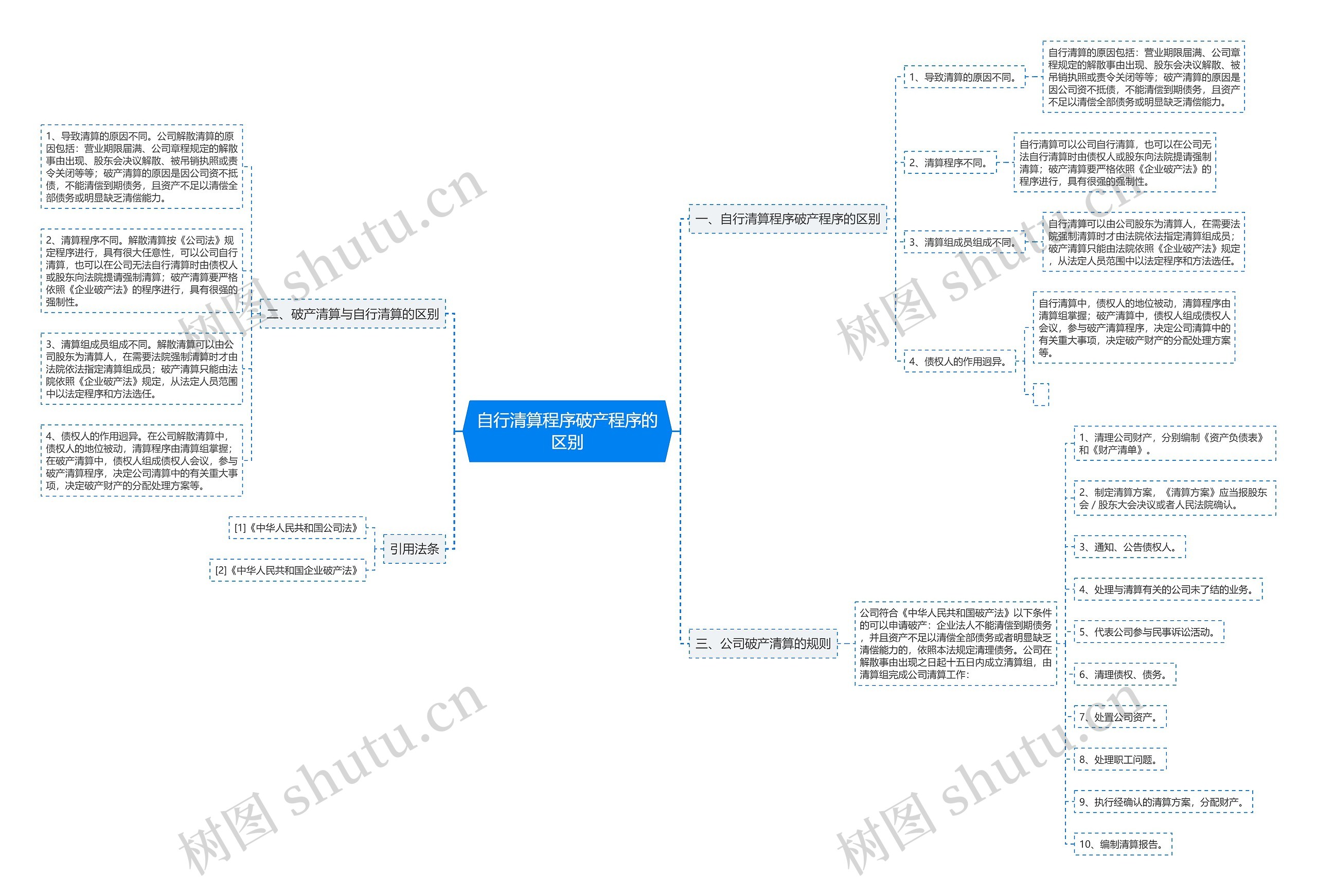 自行清算程序破产程序的区别思维导图
