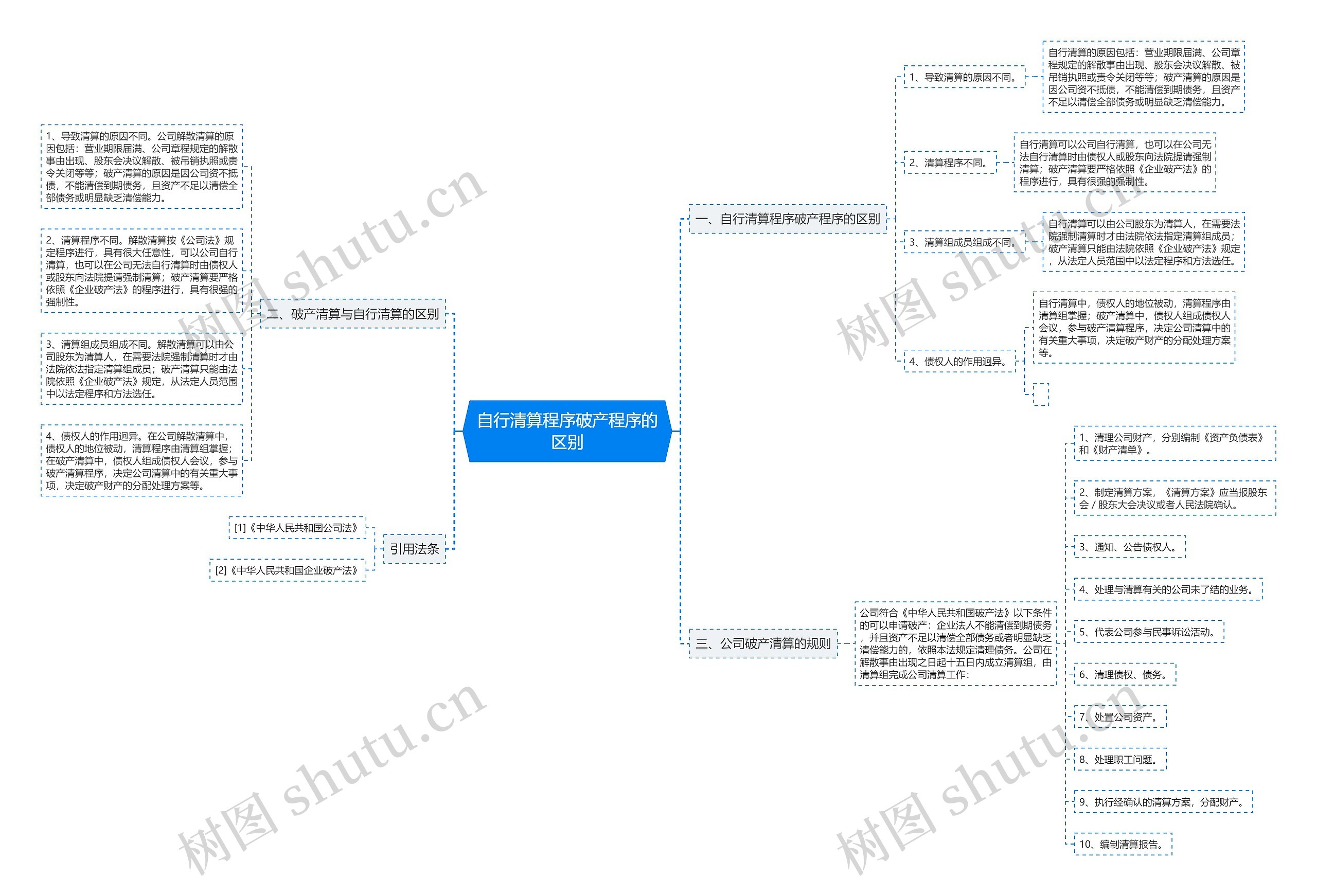 自行清算程序破产程序的区别 自行清算程序破产程序的区别