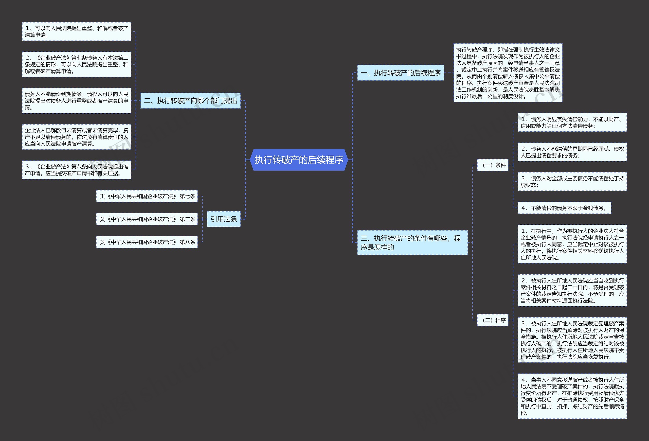 执行转破产的后续程序思维导图