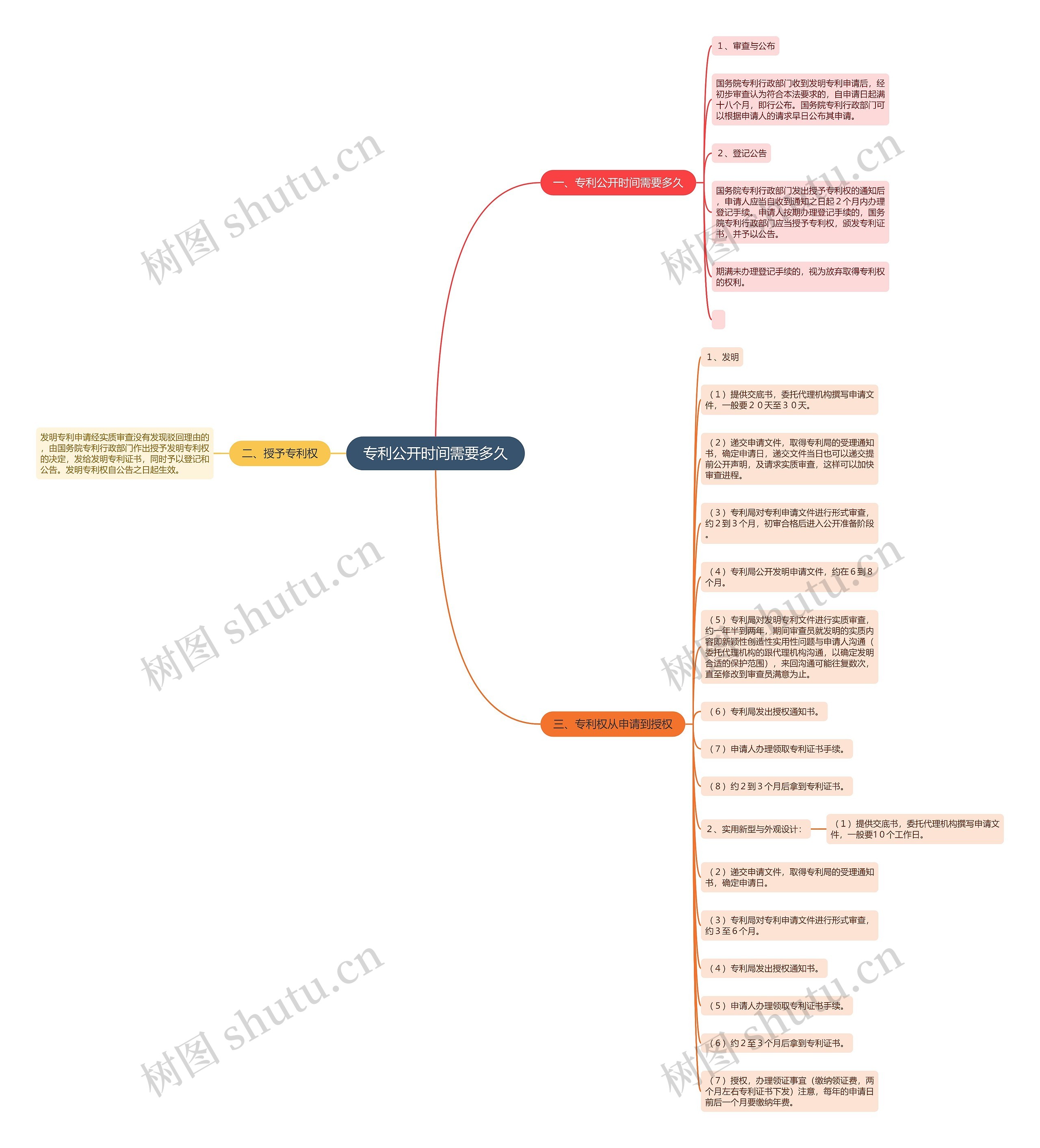 专利公开时间需要多久思维导图