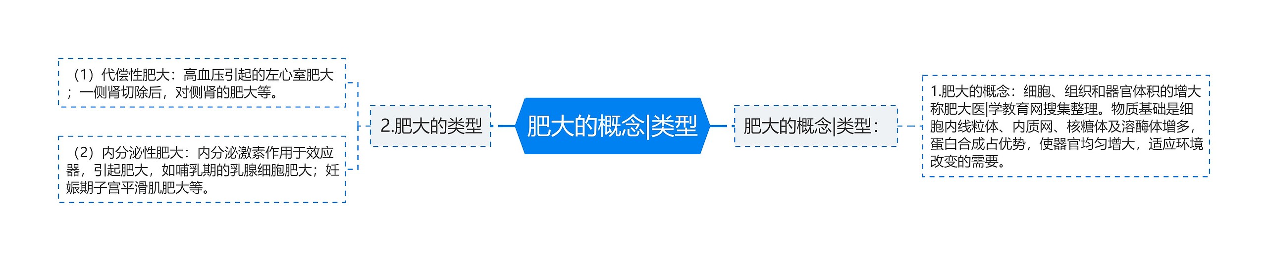 肥大的概念|类型