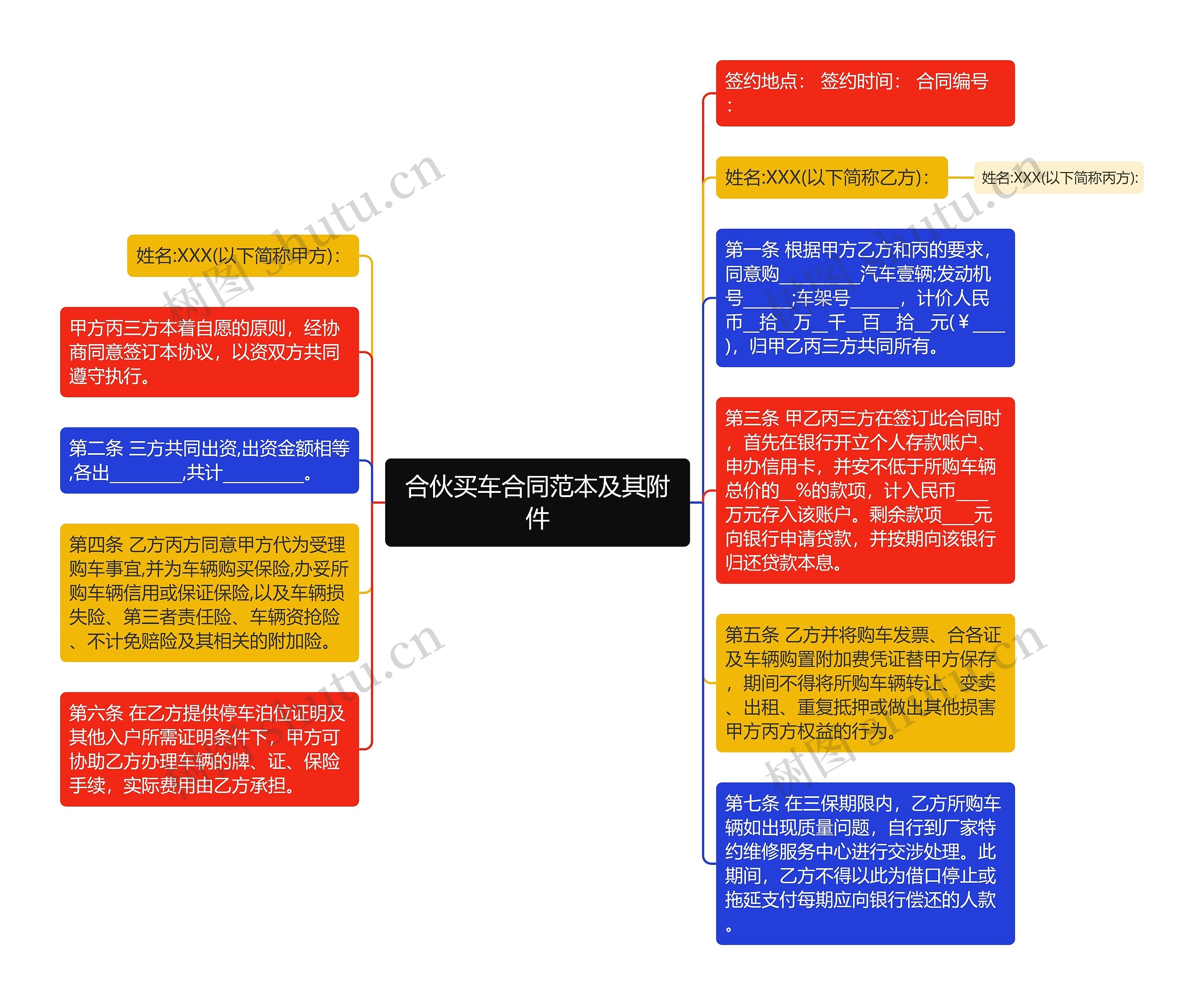 合伙买车合同范本及其附件思维导图