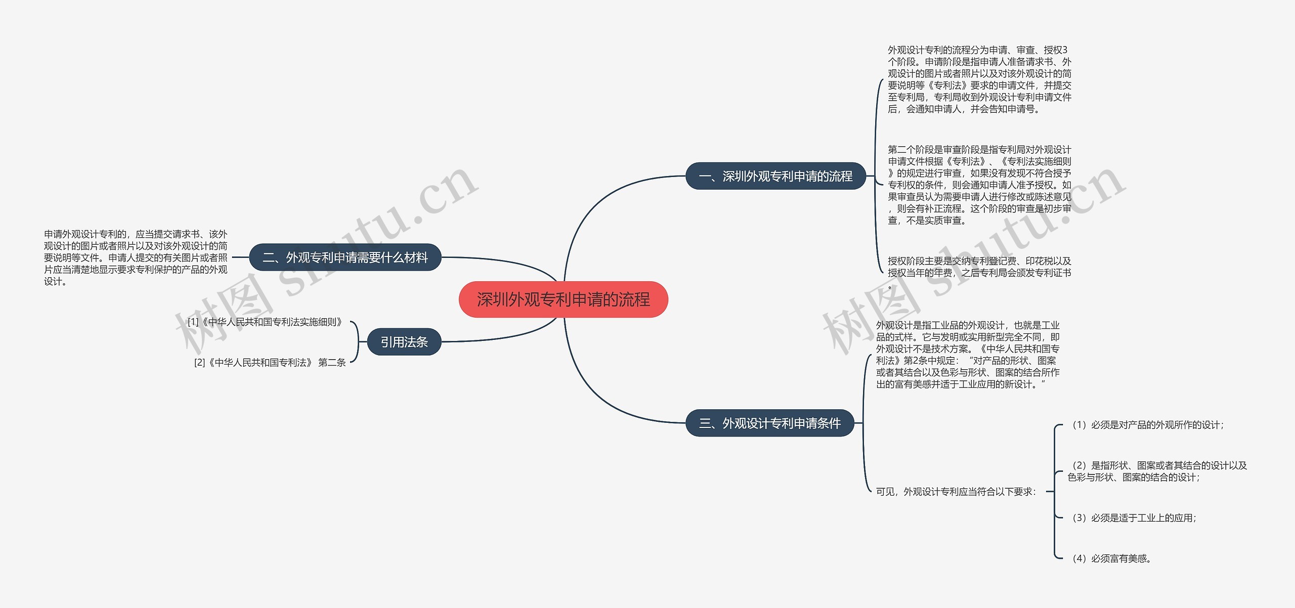 深圳外观专利申请的流程思维导图