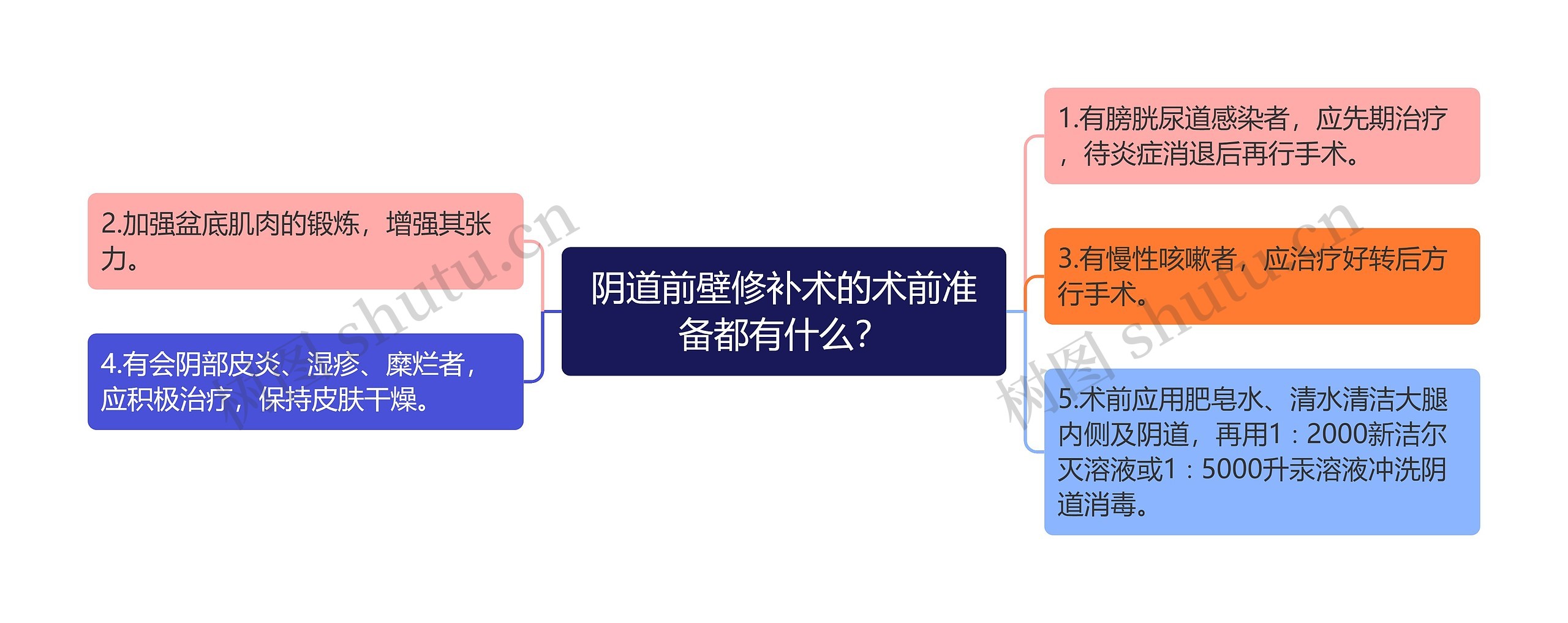 阴道前壁修补术的术前准备都有什么？思维导图