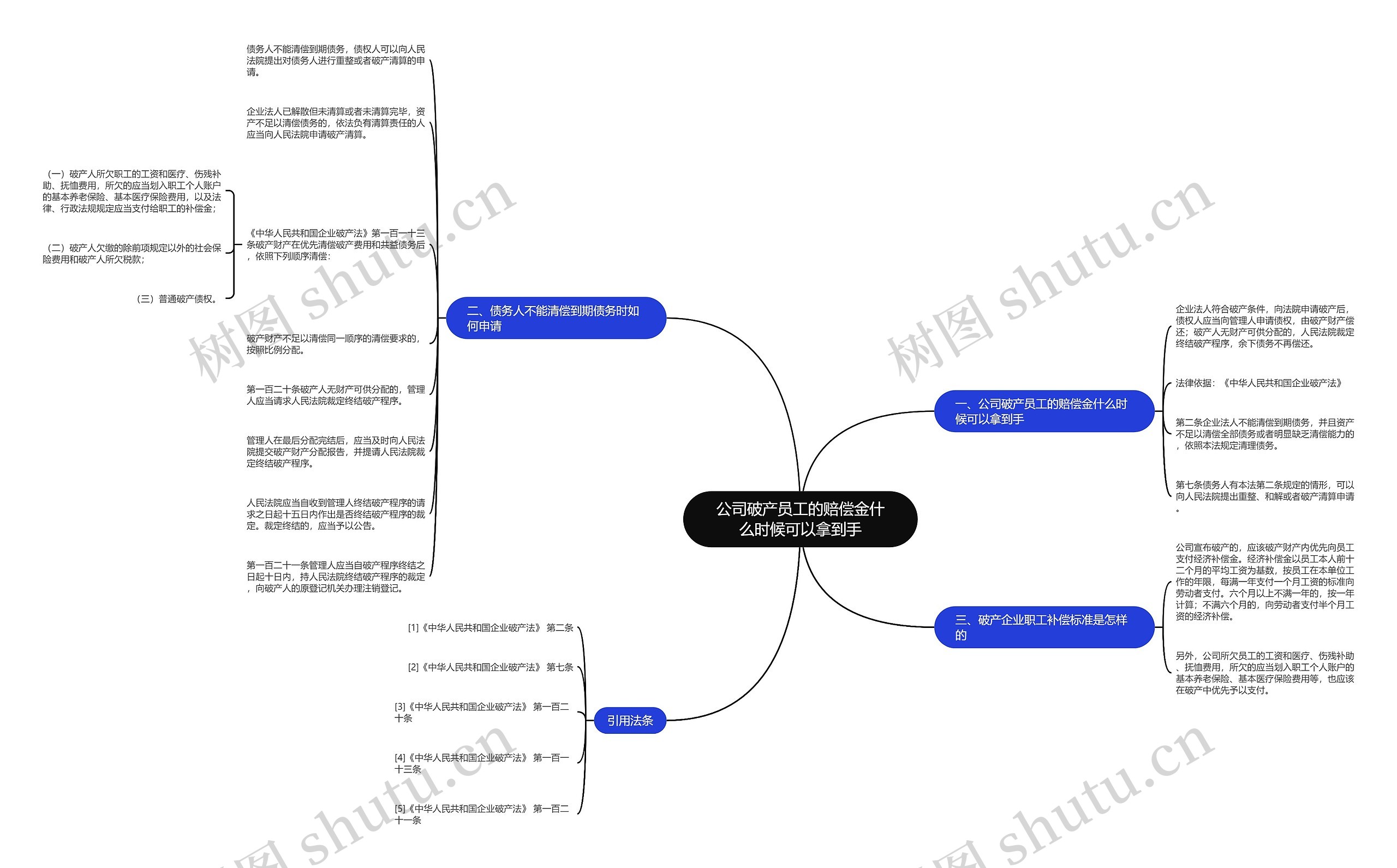 公司破产员工的赔偿金什么时候可以拿到手思维导图