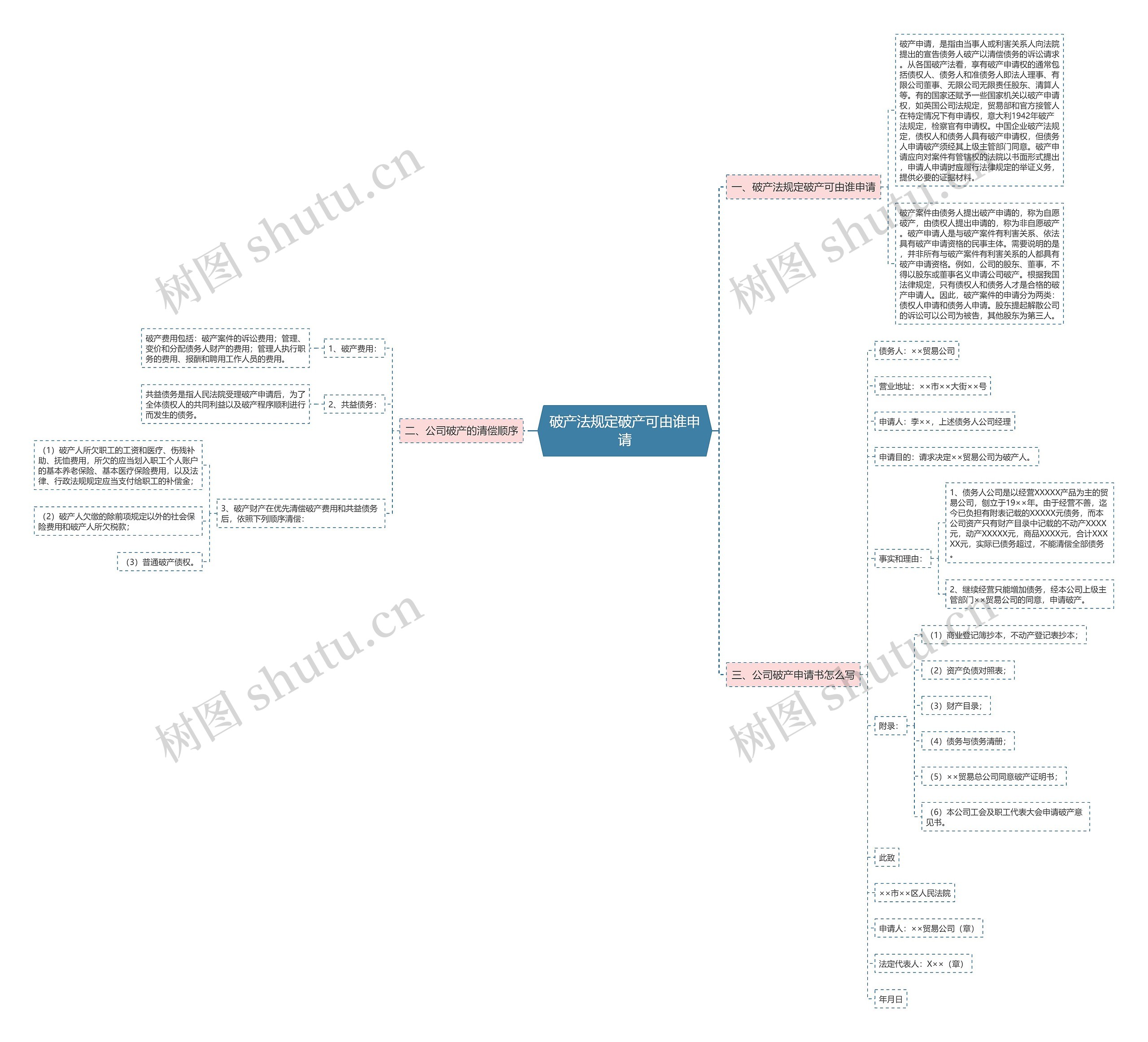 破产法规定破产可由谁申请思维导图