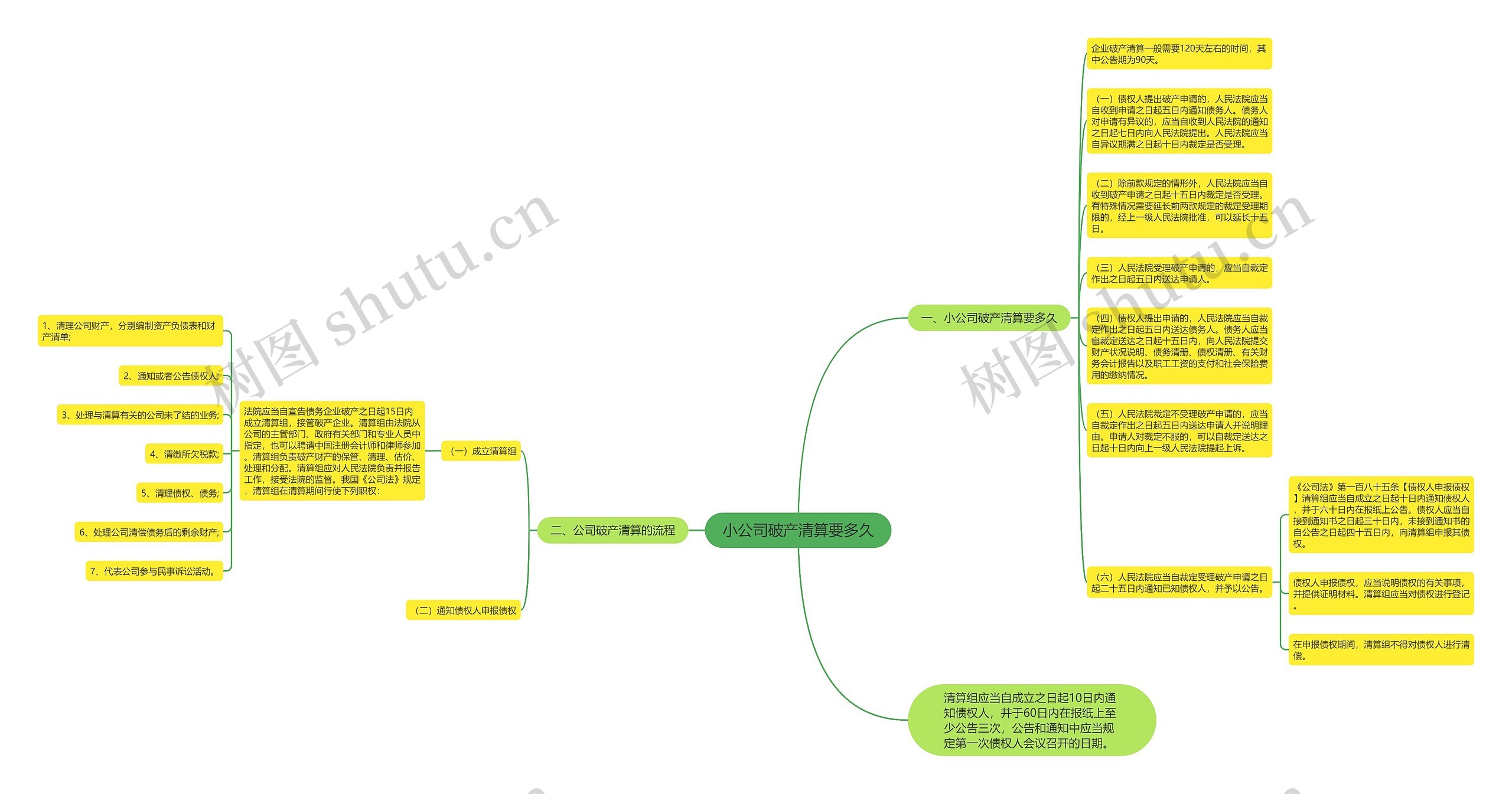 小公司破产清算要多久思维导图