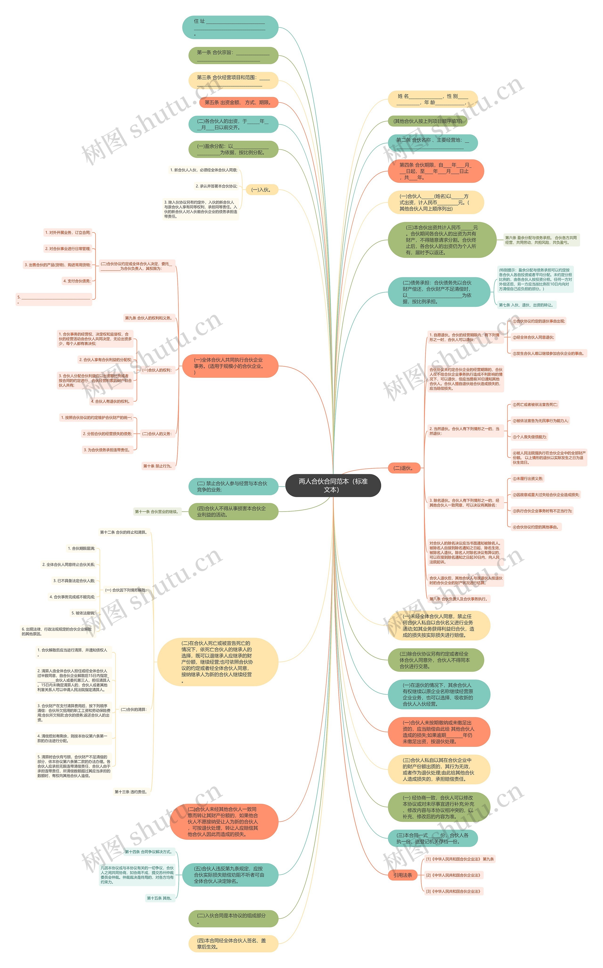两人合伙合同范本（标准文本）思维导图