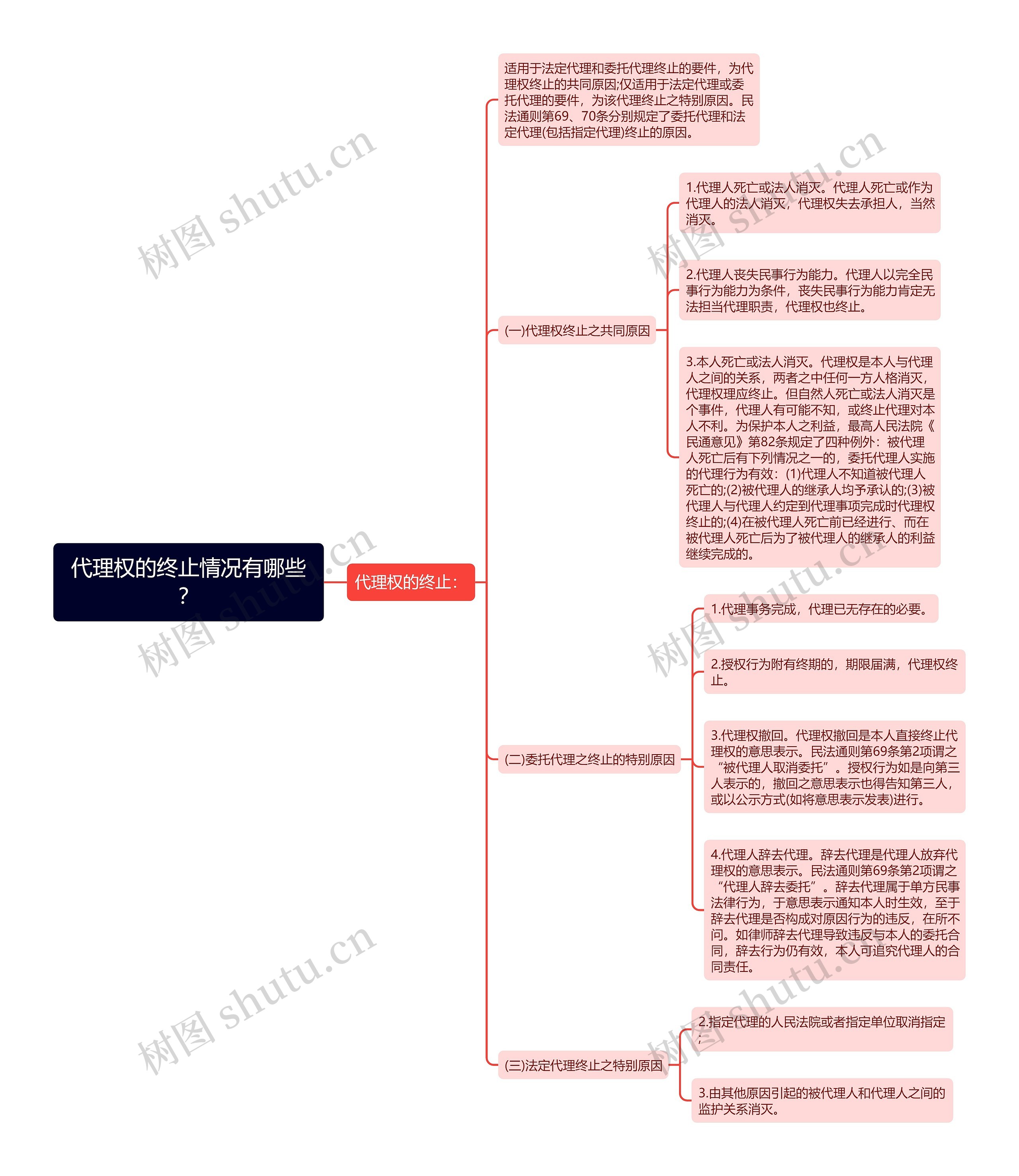 代理权的终止情况有哪些？思维导图