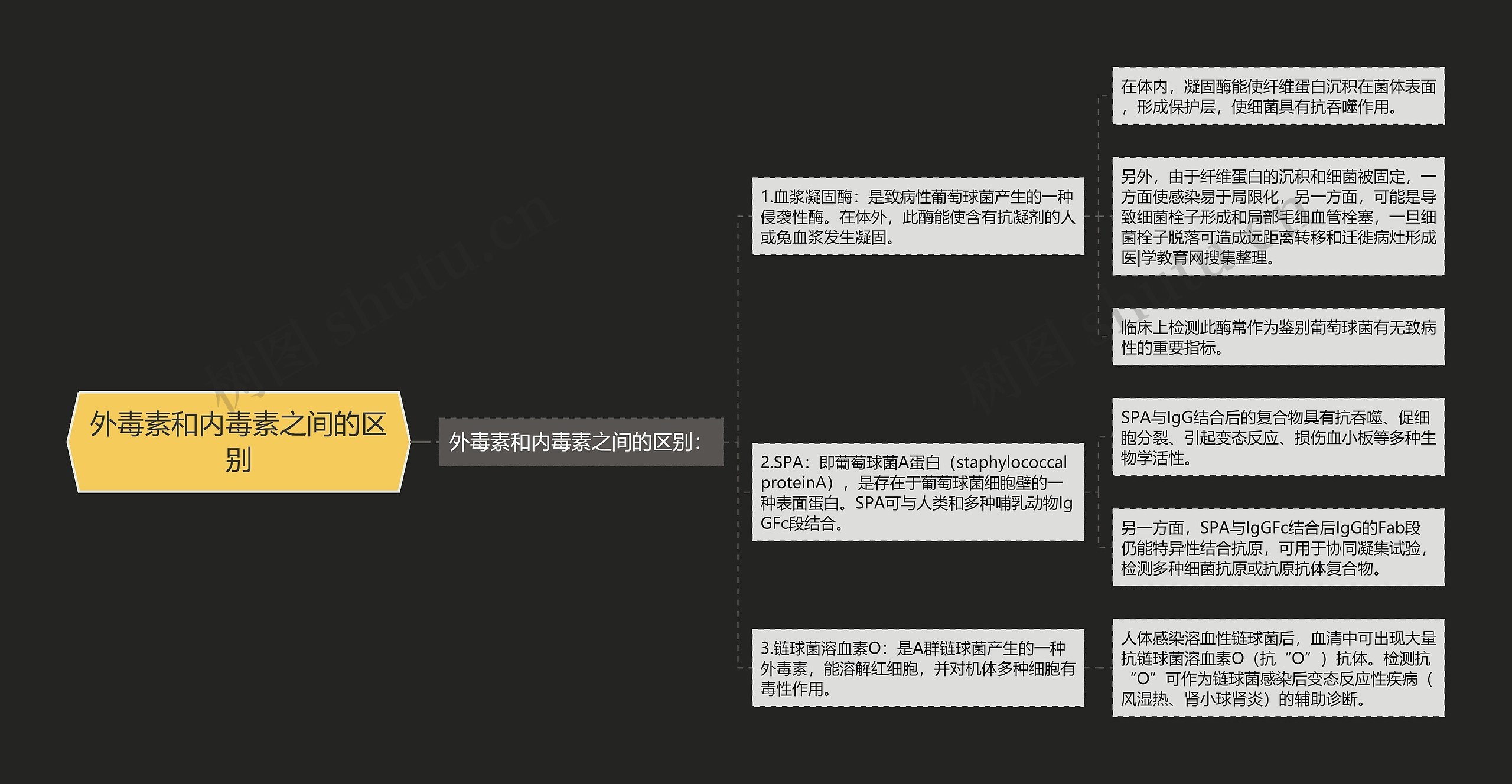 外毒素和内毒素之间的区别