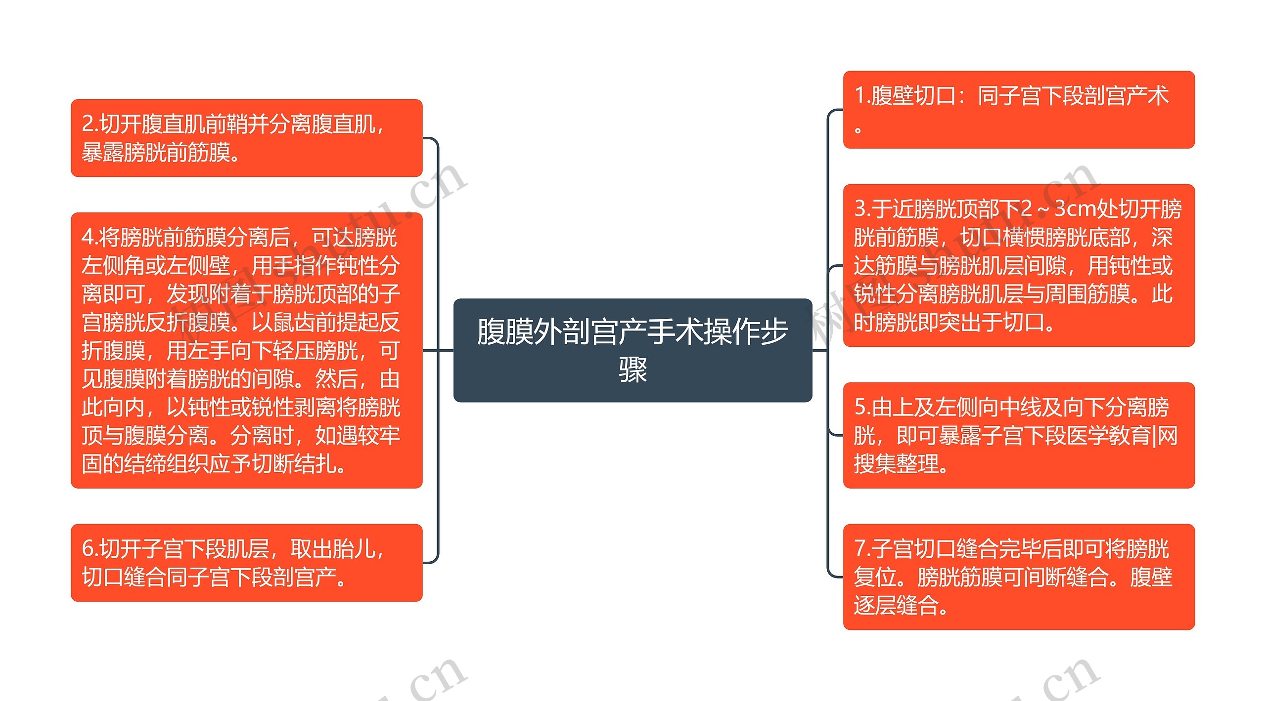 腹膜外剖宫产手术操作步骤