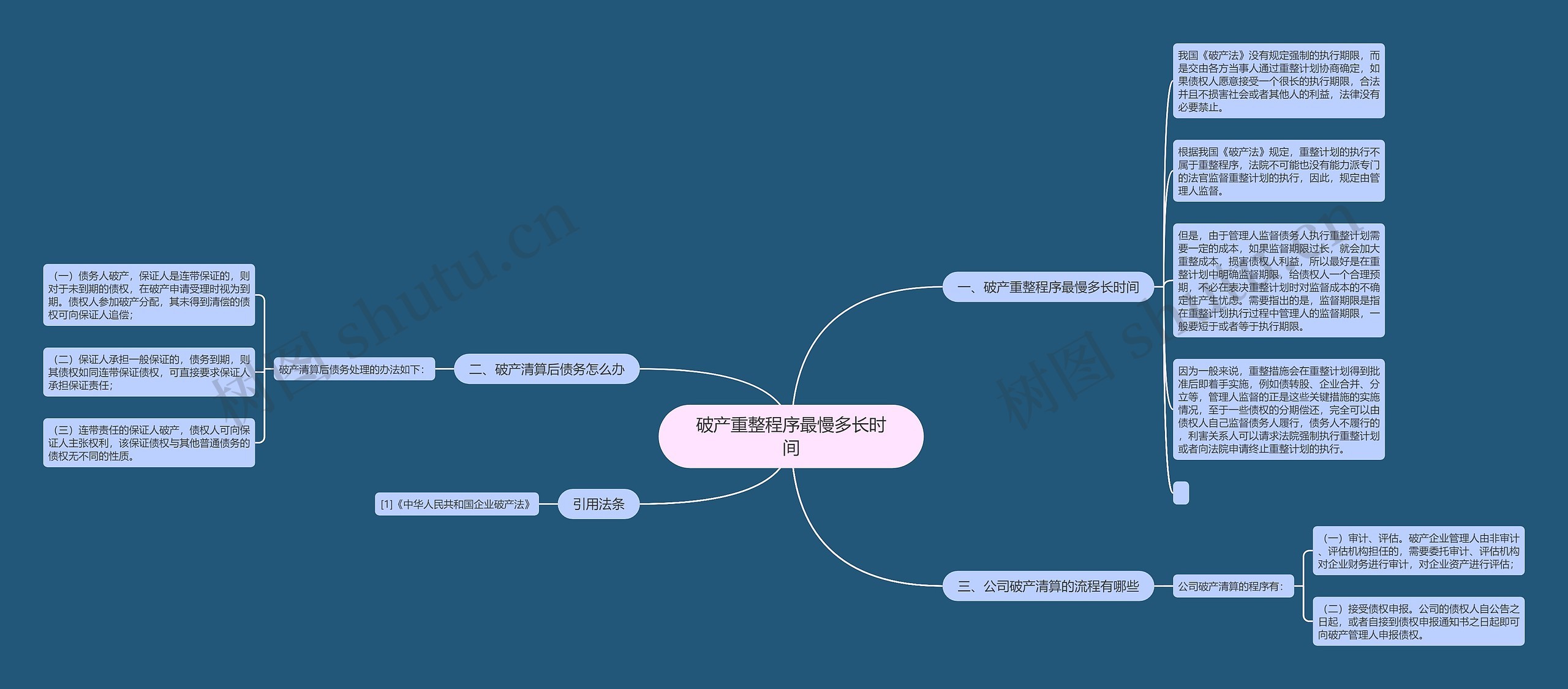 破产重整程序最慢多长时间思维导图