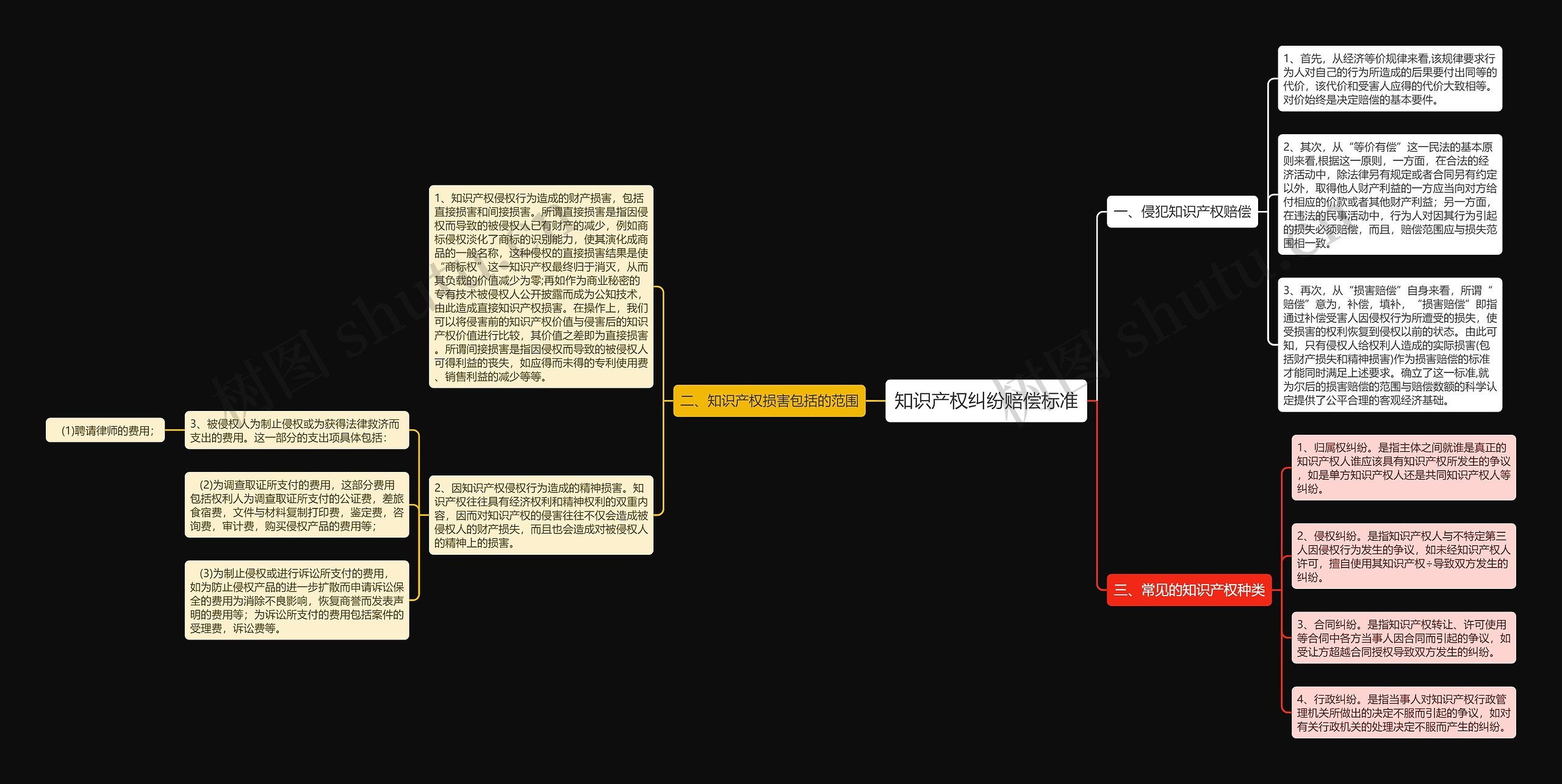 知识产权纠纷赔偿标准思维导图
