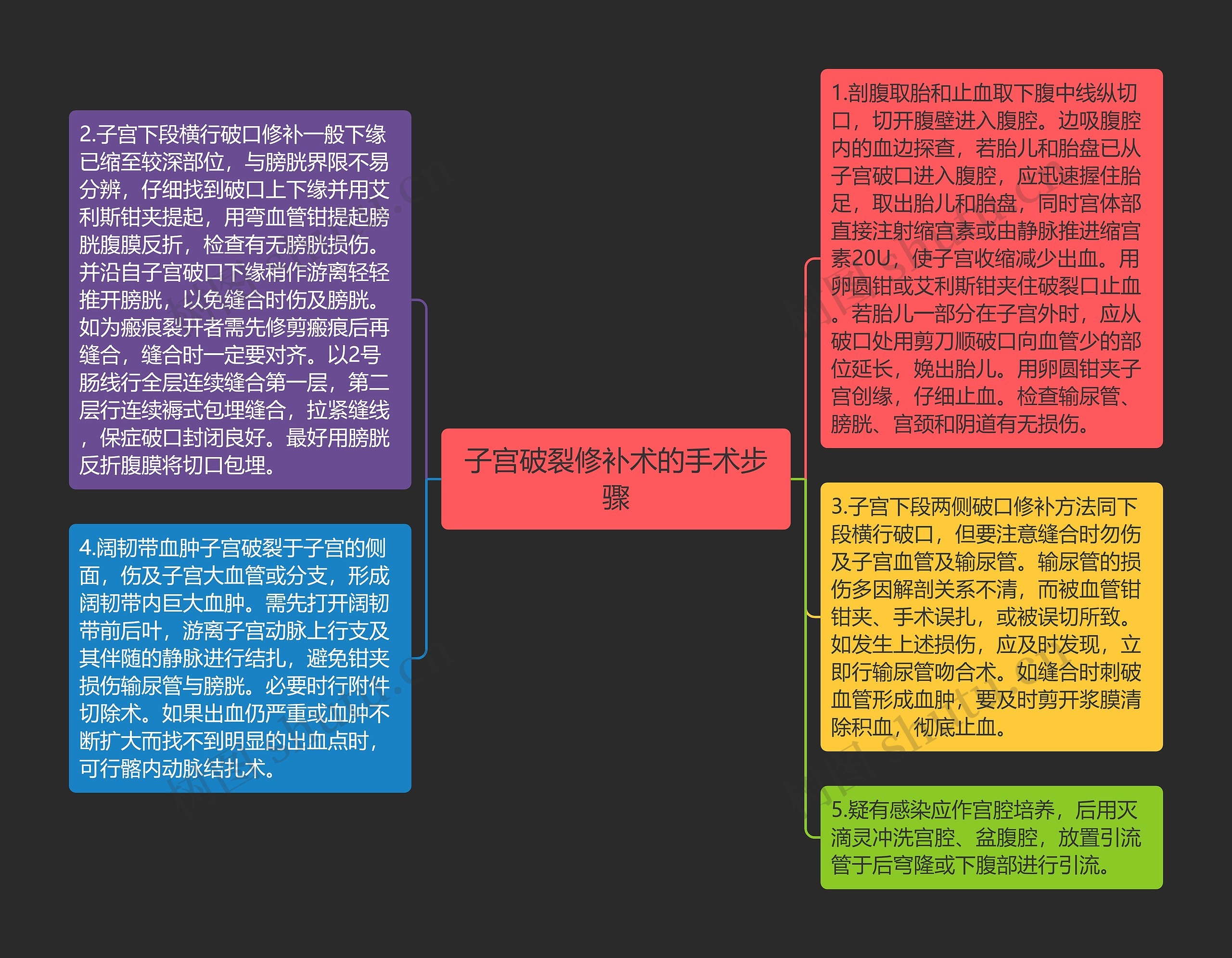 子宫破裂修补术的手术步骤思维导图