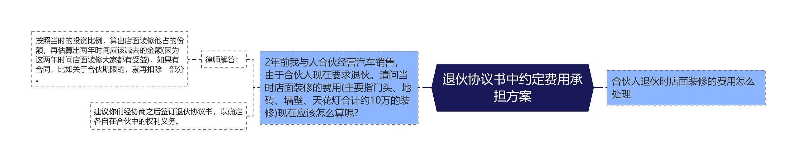 退伙协议书中约定费用承担方案