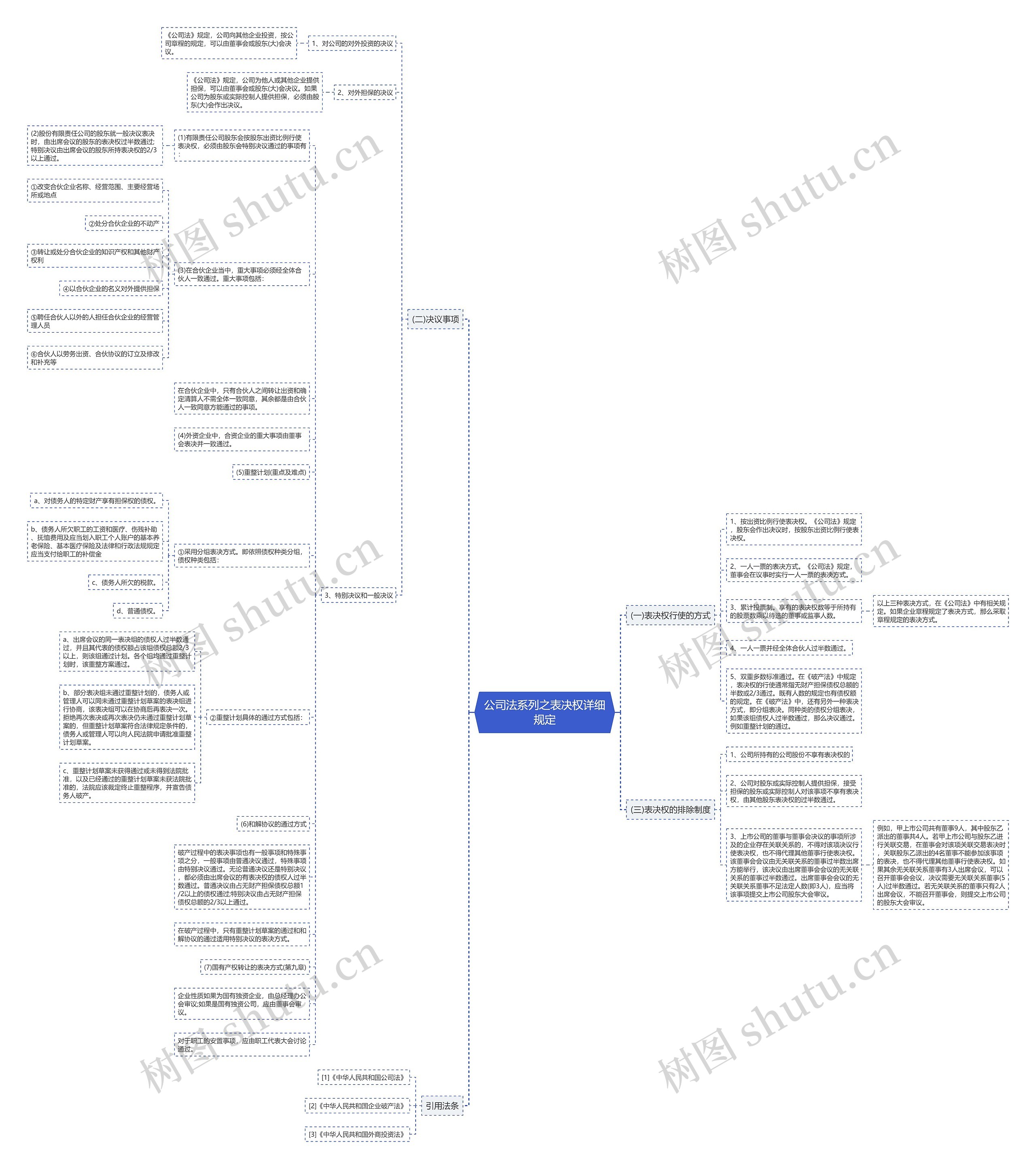 公司法系列之表决权详细规定思维导图高清图 公司法系列之表决权详细规定思维导图