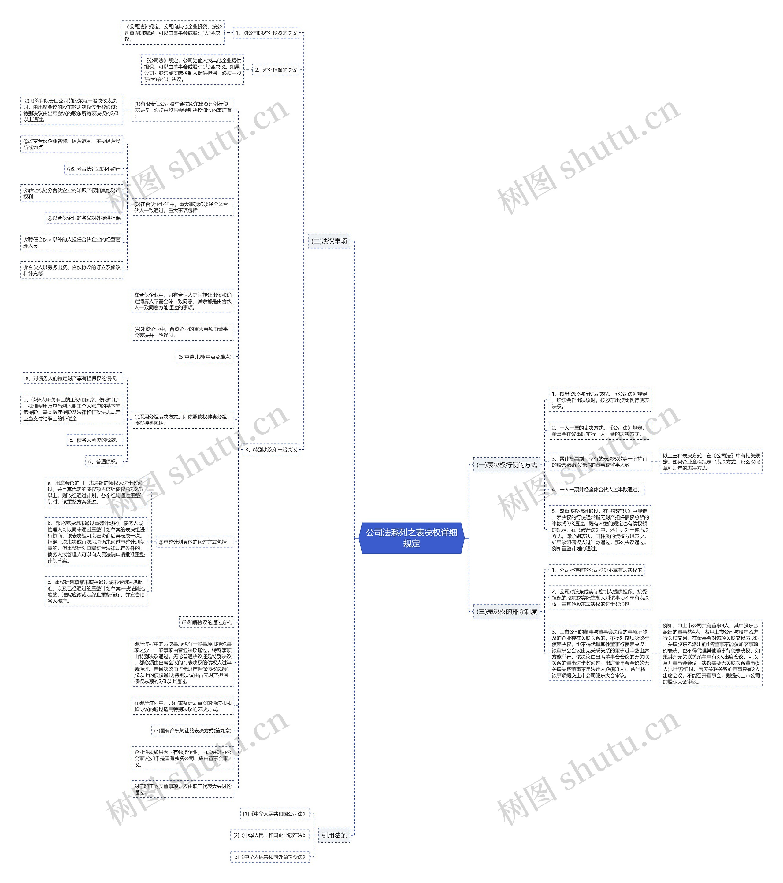 公司法系列之表决权详细规定思维导图