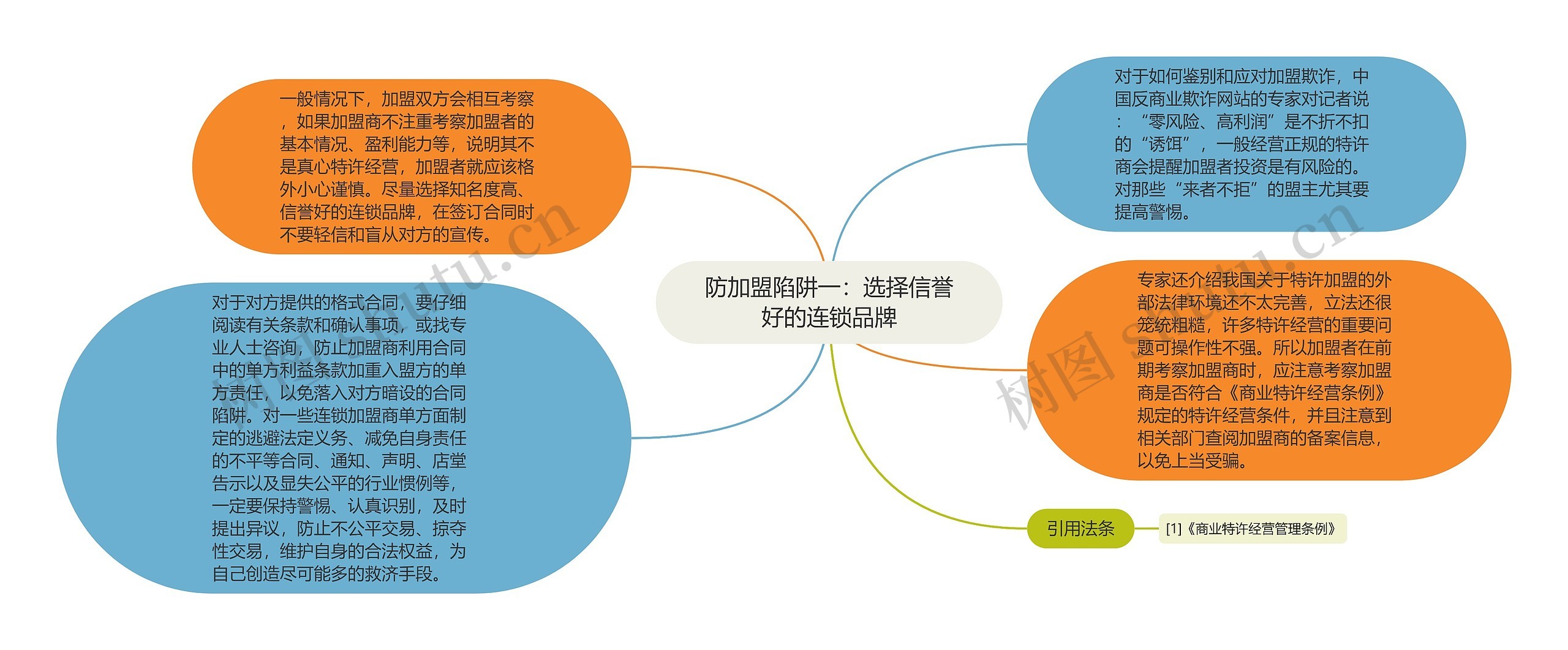 防加盟陷阱一：选择信誉好的连锁品牌思维导图