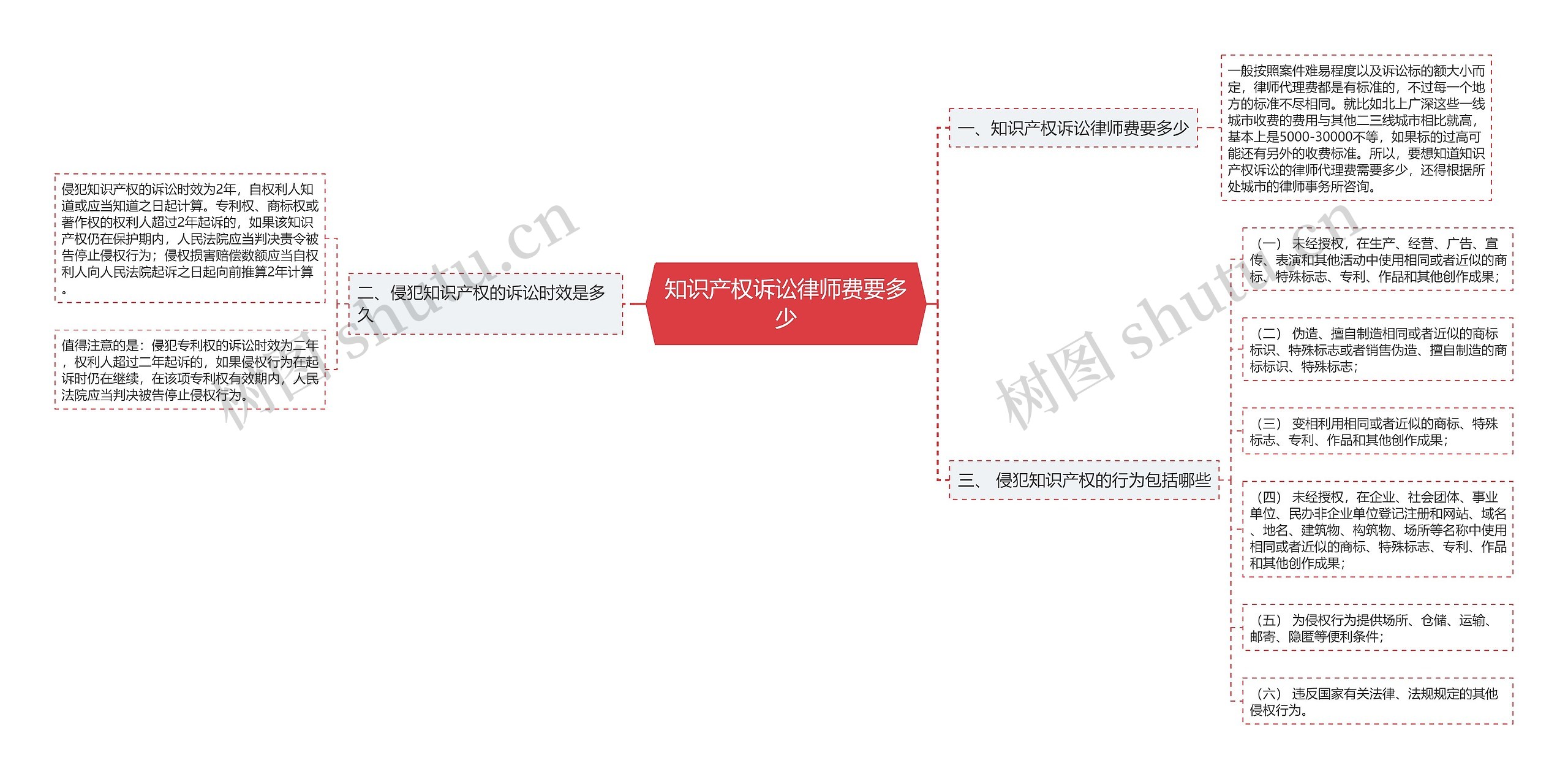 知识产权诉讼律师费要多少