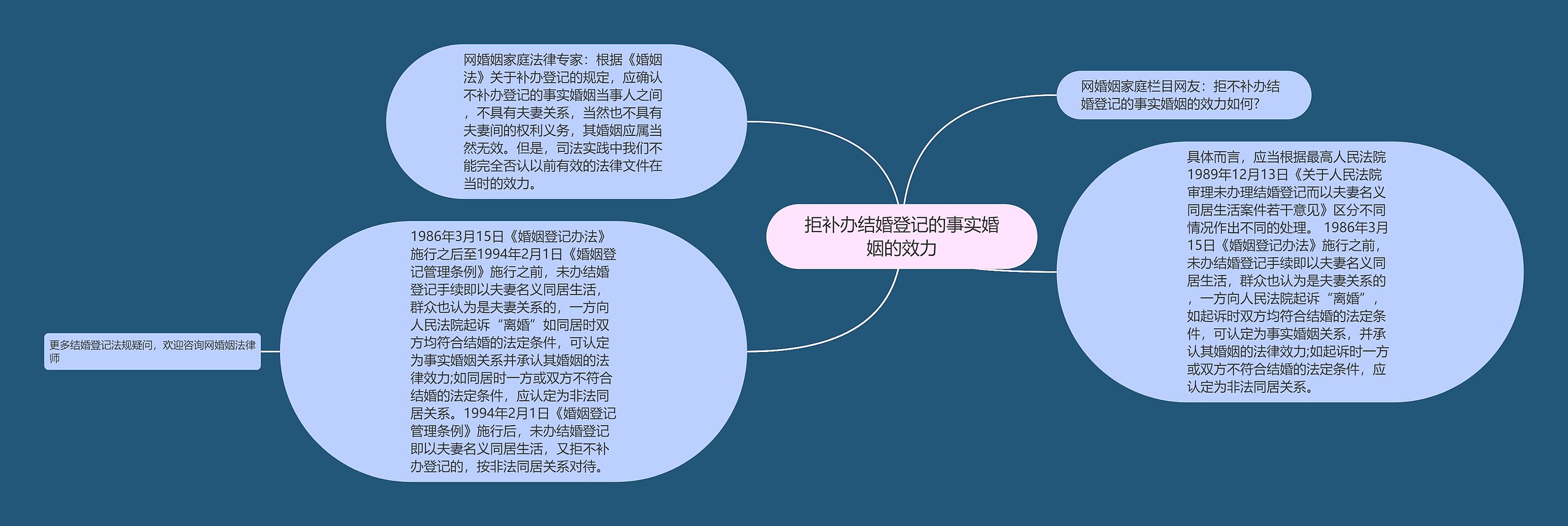 拒补办结婚登记的事实婚姻的效力思维导图