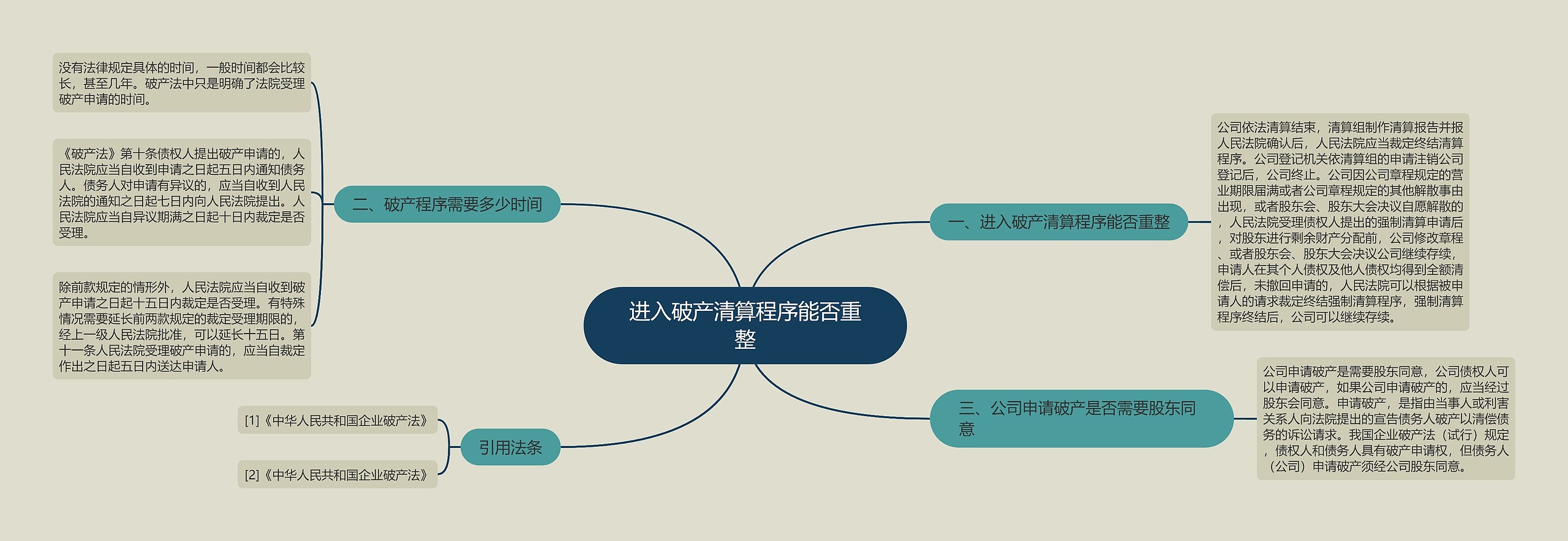 进入破产清算程序能否重整思维导图