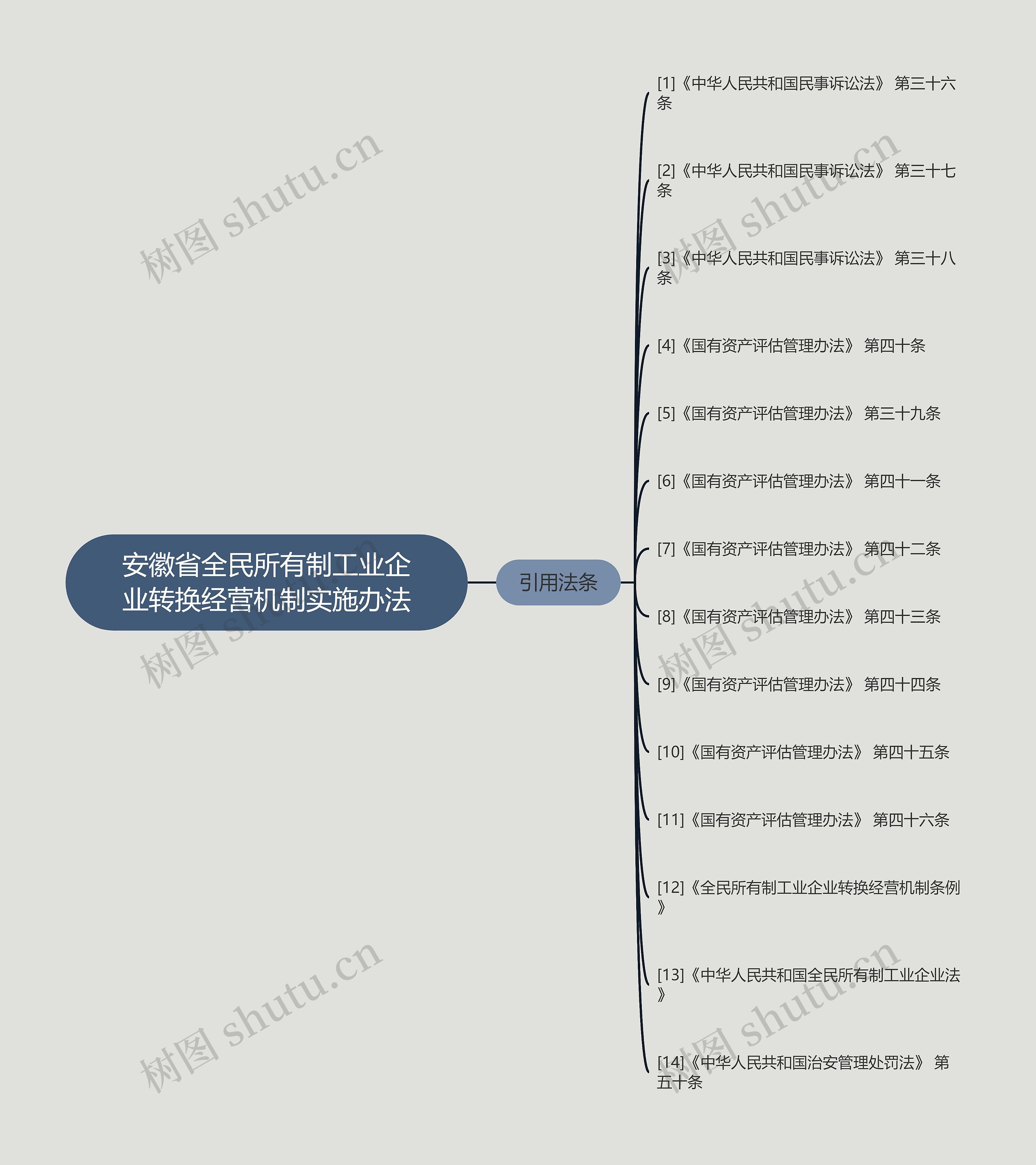 安徽省全民所有制工业企业转换经营机制实施办法思维导图