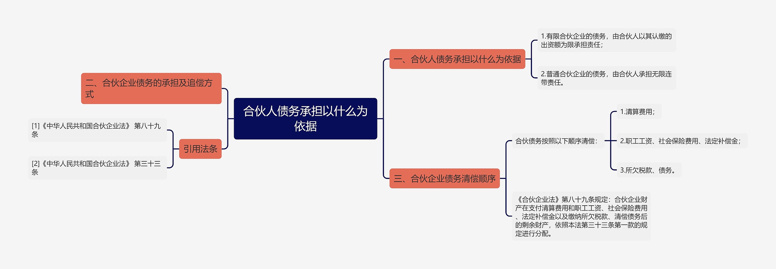 合伙人债务承担以什么为依据思维导图