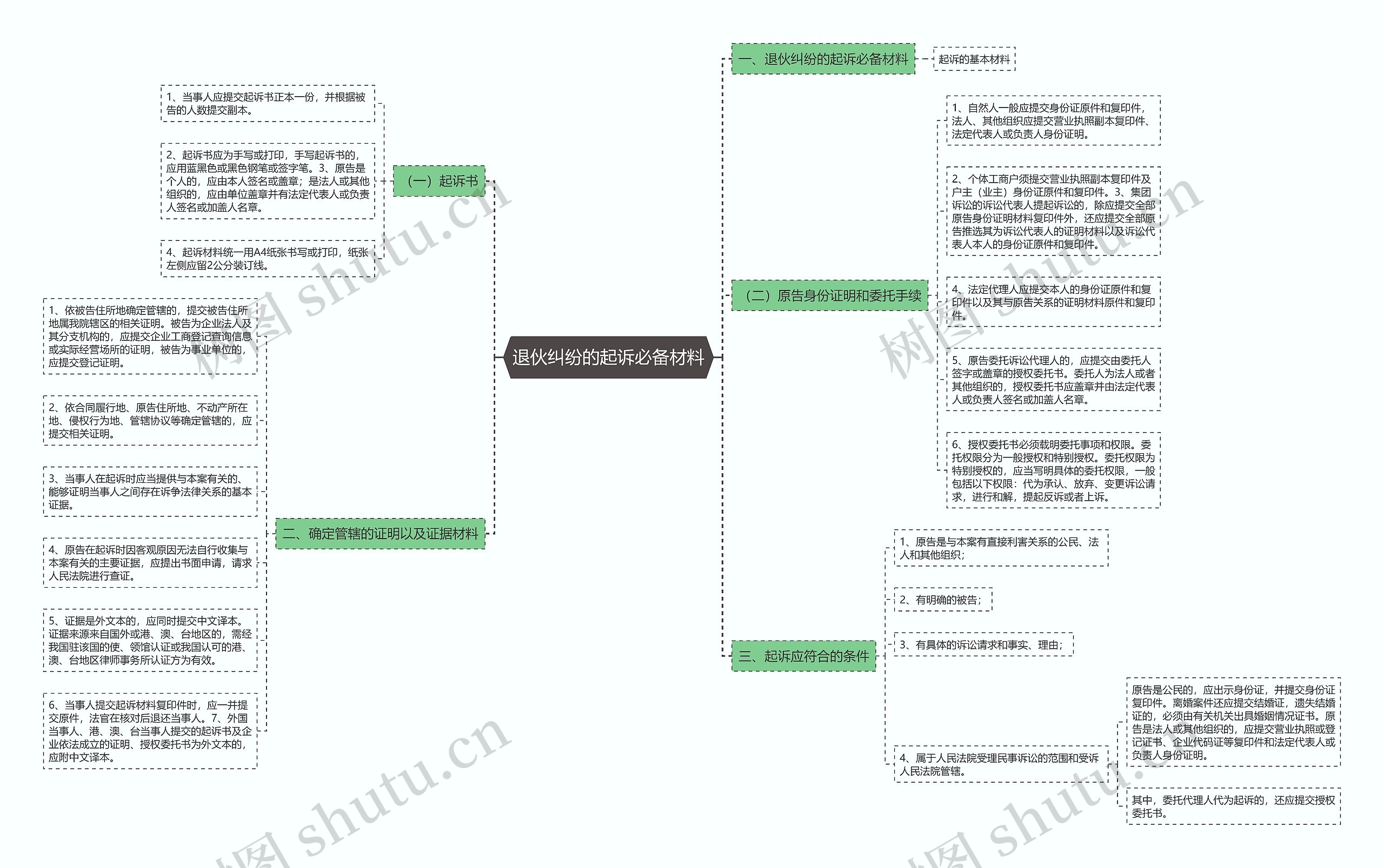 退伙纠纷的起诉必备材料思维导图