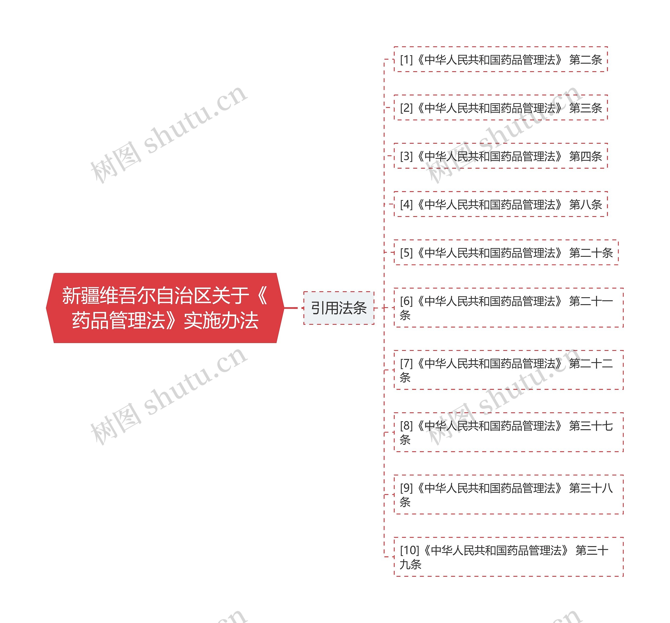 新疆维吾尔自治区关于《药品管理法》实施办法思维导图