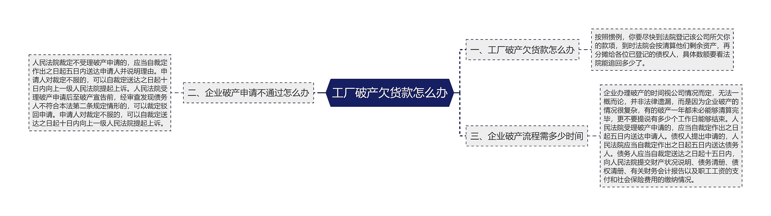 工厂破产欠货款怎么办思维导图高清图 工厂破产欠货款怎么办思维导图