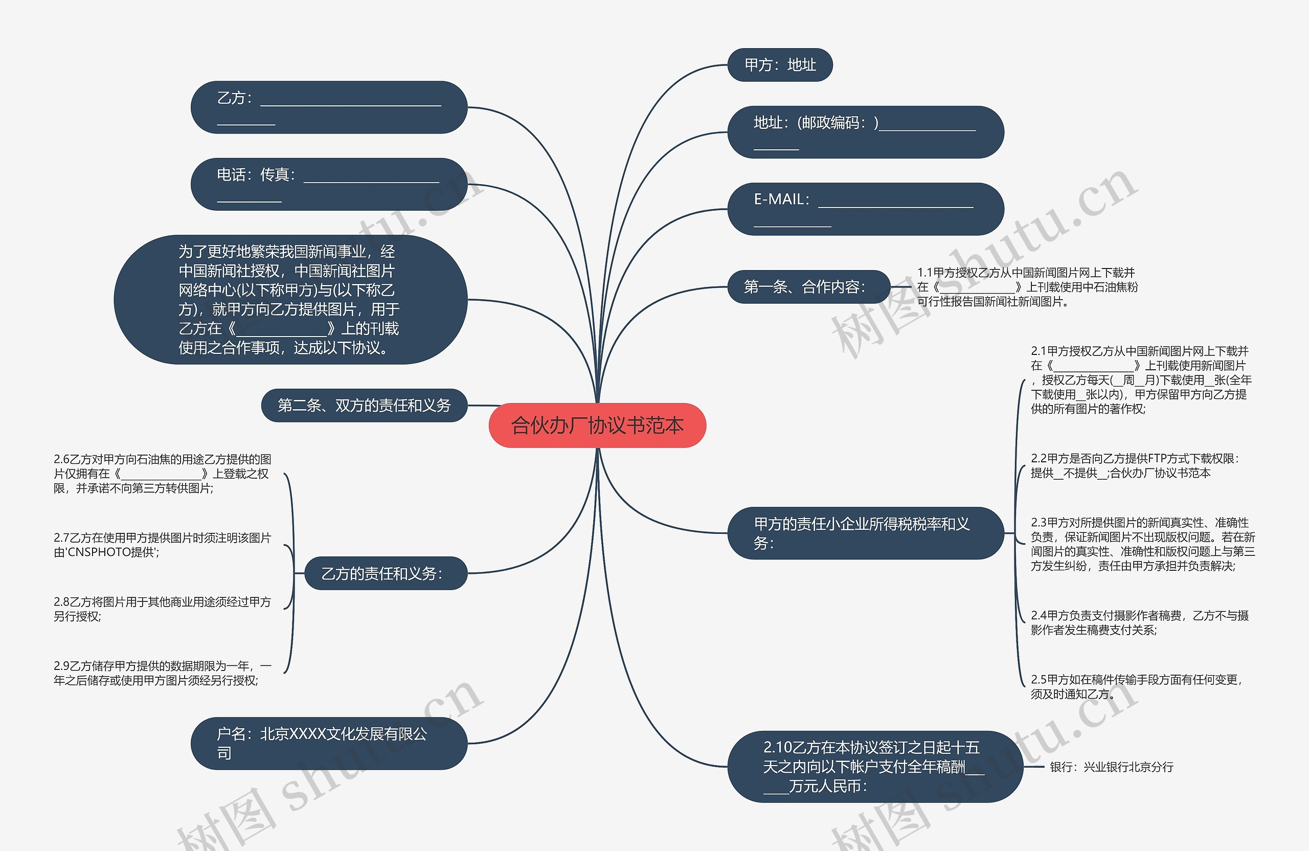 合伙办厂协议书范本思维导图