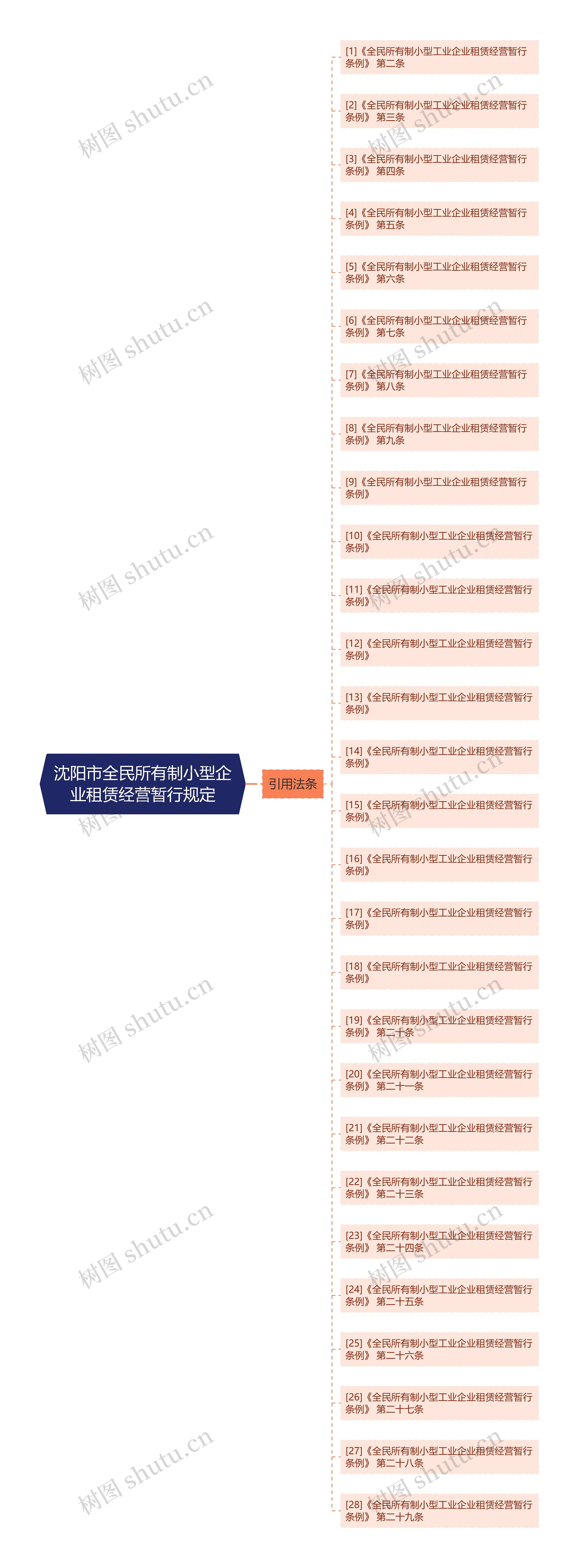 沈阳市全民所有制小型企业租赁经营暂行规定思维导图